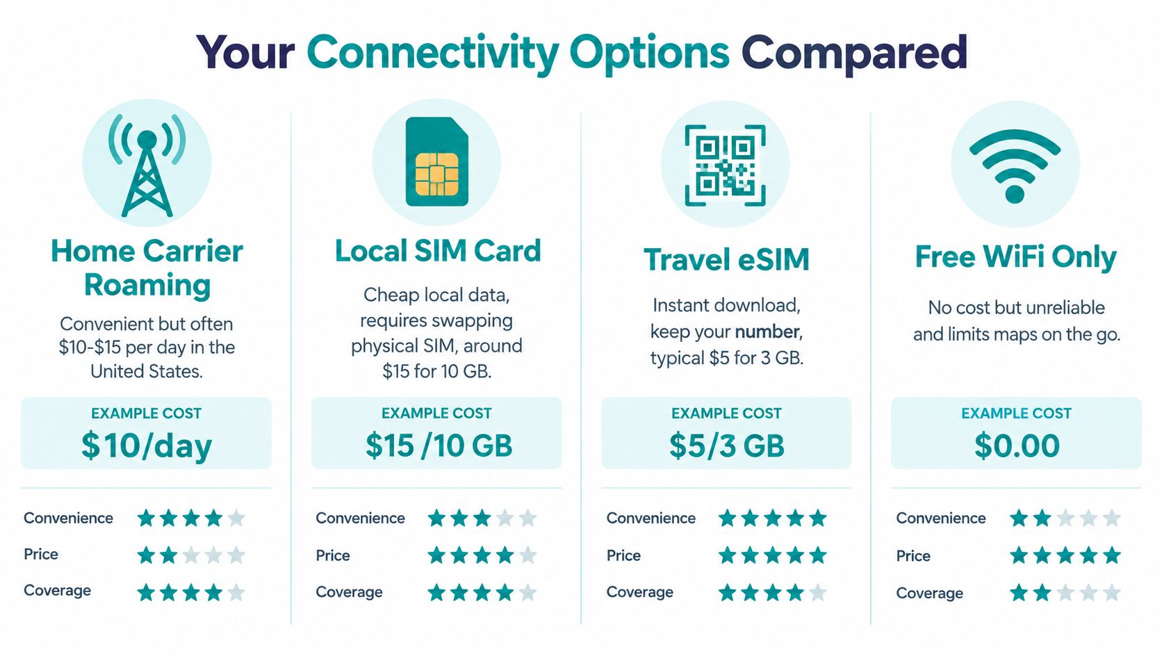 A comparison chart showing four connectivity options for travelers including roaming, SIM cards, eSIM, and free WiFi.