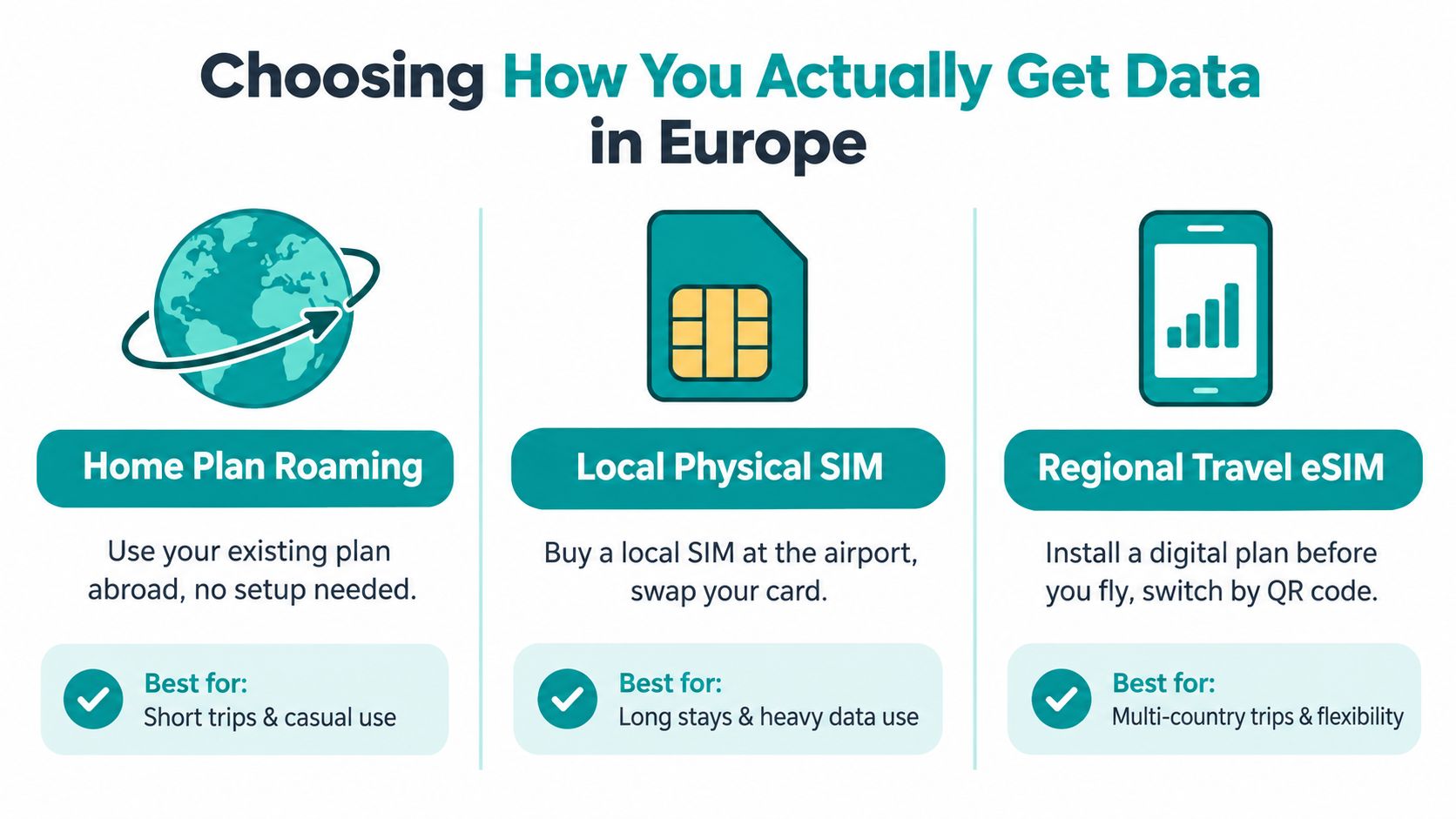 An infographic comparing methods for accessing data in Europe: home plan roaming, local physical SIM, and regional travel eSIM.
