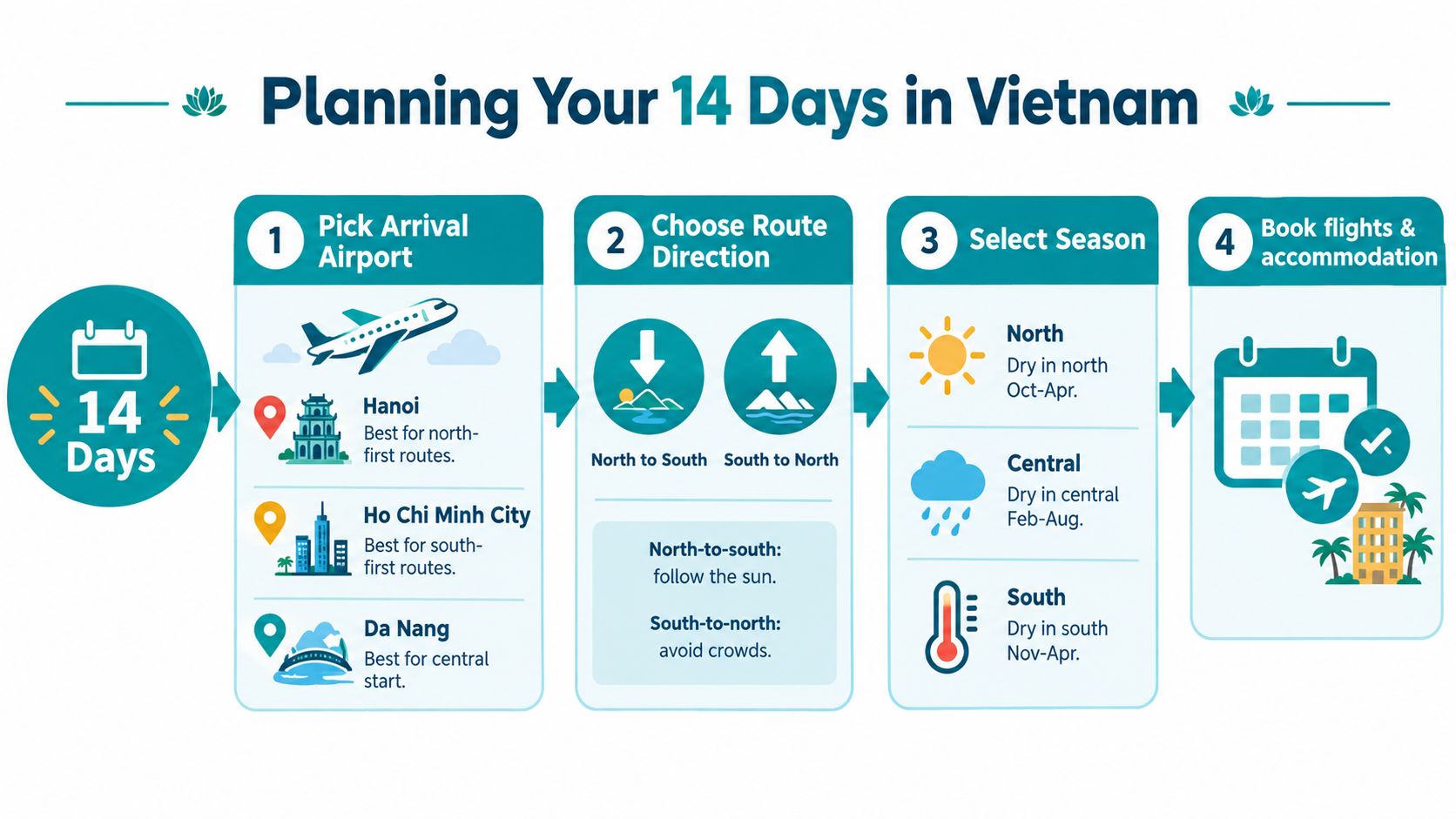 A four-step infographic guide for planning a 14-day trip to Vietnam, covering airports, routes, and seasons.