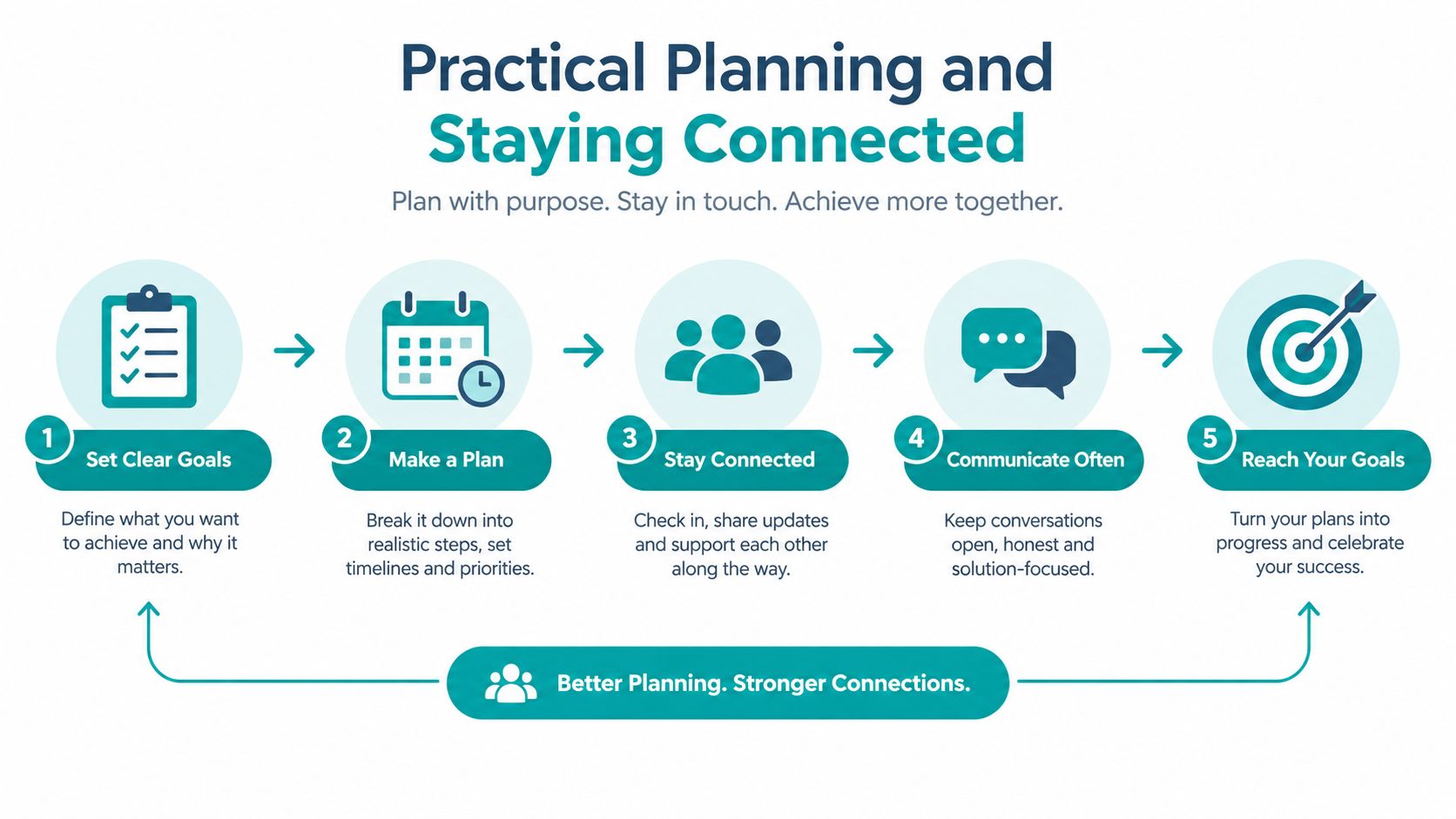 A five-step infographic titled Practical Planning and Staying Connected illustrating the process from setting goals to reaching them.
