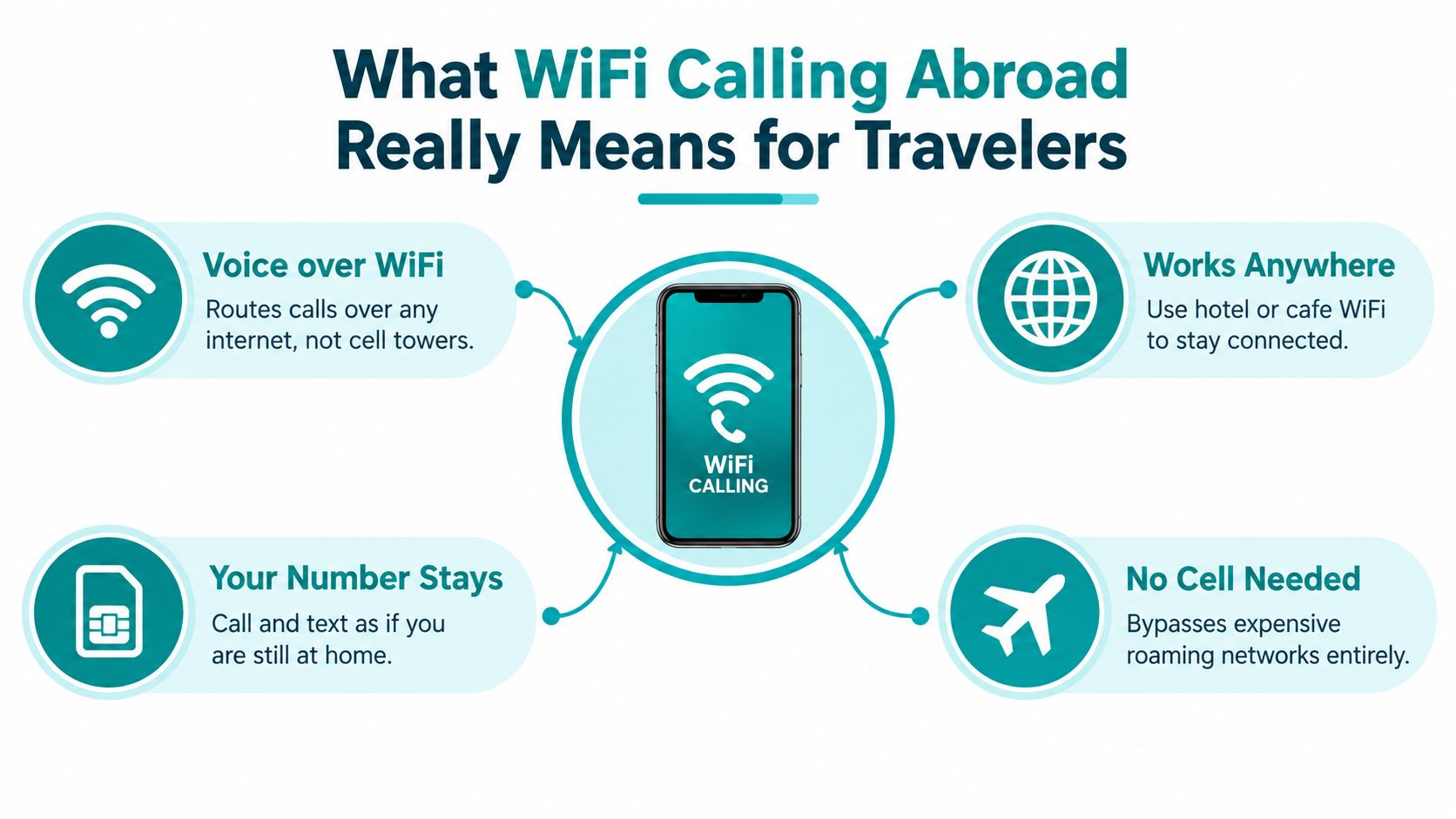 An infographic explaining the benefits of using WiFi calling while traveling abroad for travelers.