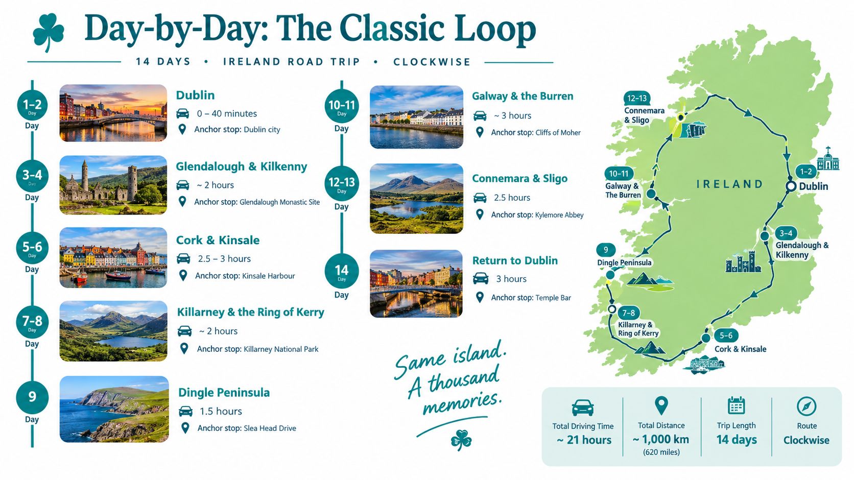 An infographic showing a 14-day clockwise road trip itinerary around Ireland, including daily stops and travel times.