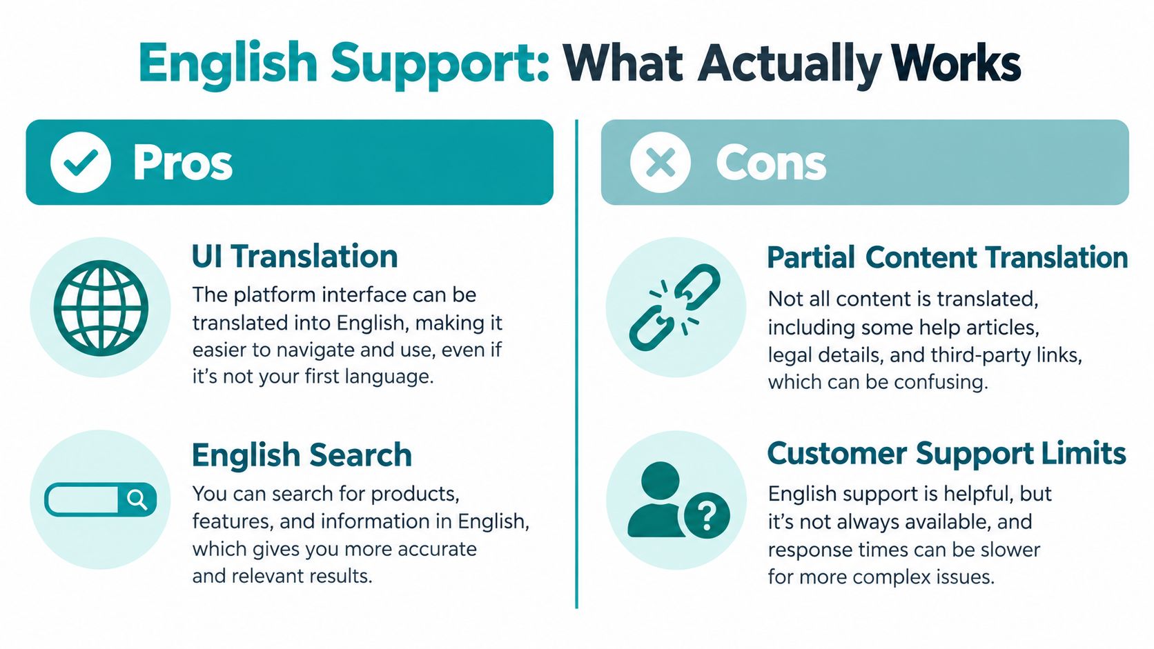 A comparison chart showing the pros and cons of using English support on a digital platform.
