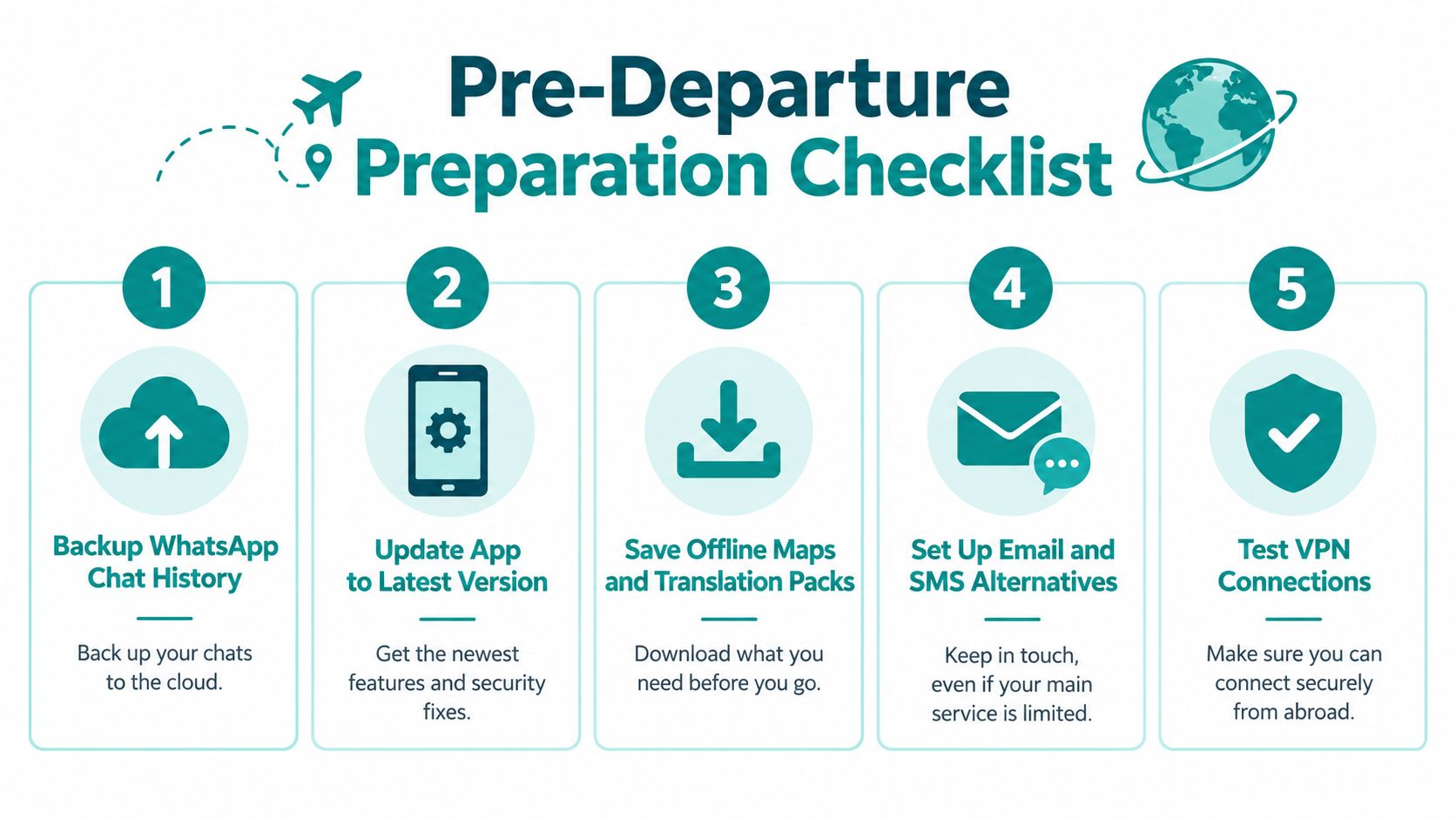 A five-step pre-departure preparation checklist for digital travelers to ensure connectivity and data security while abroad.