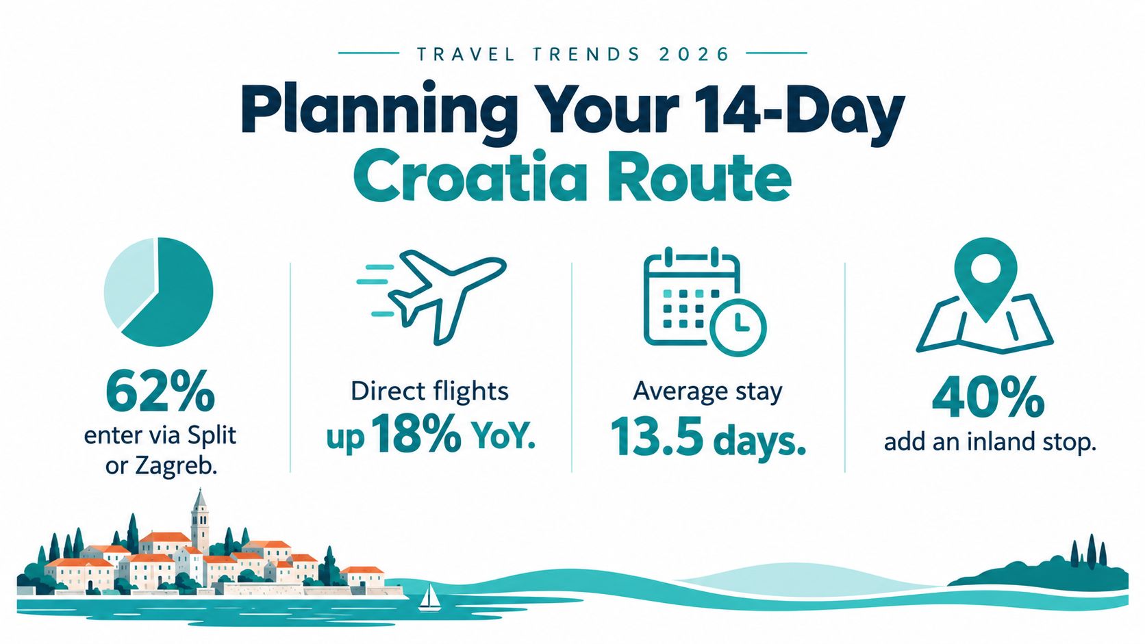 An infographic titled Travel Trends 2026 showing data for a 14-day trip to Croatia.