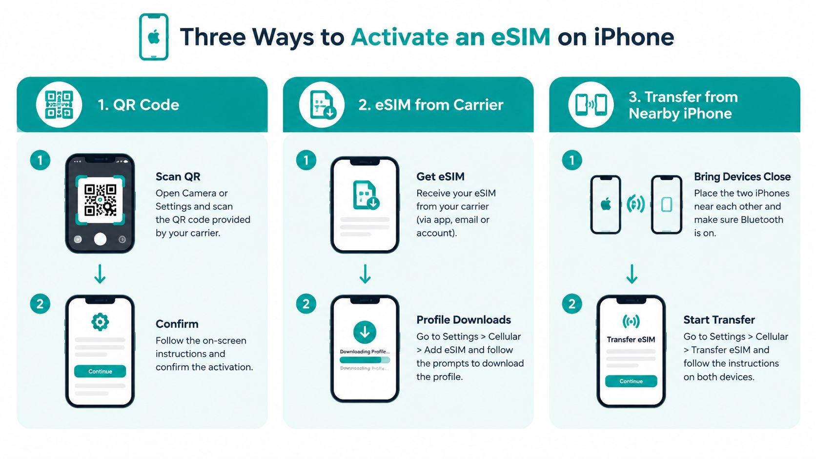 A visual guide explaining three different methods to activate an eSIM on an Apple iPhone device.