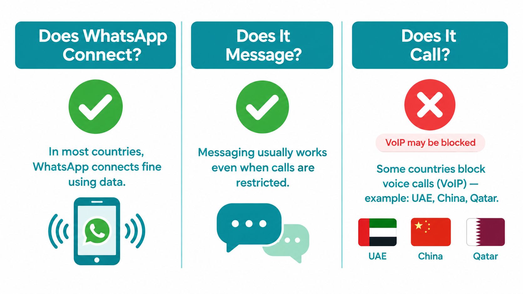 An infographic showing whether WhatsApp connects, allows messaging, and supports voice calls in different countries internationally.