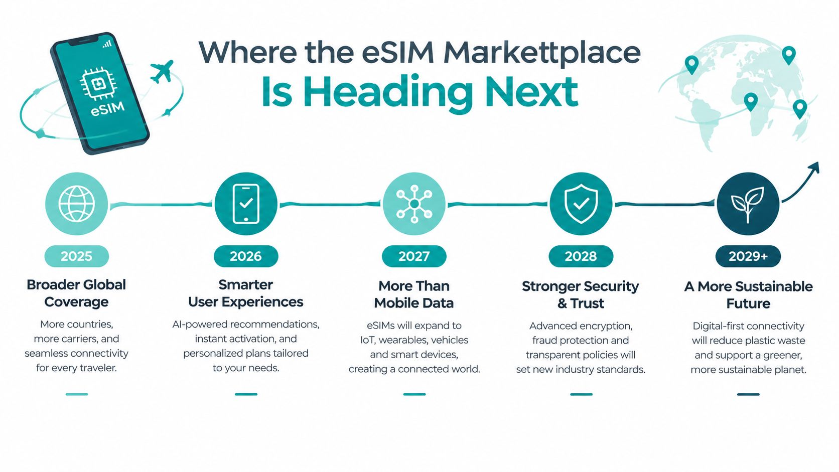 A timeline infographic detailing the future evolution of the eSIM marketplace from 2025 through 2029.
