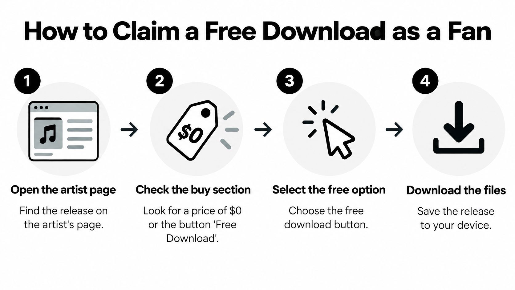 A four-step infographic illustrating how to download free music files from an artist page as a fan.