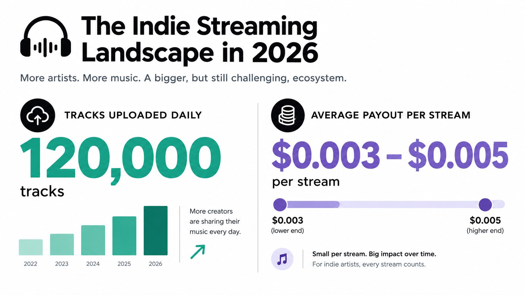 An infographic showing the 2026 indie streaming landscape with daily music upload statistics and average stream payouts.