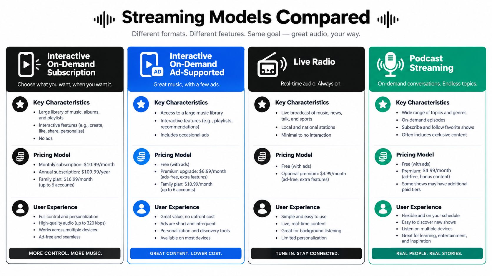 A comparison chart outlining four common streaming models: on-demand subscription, ad-supported, live radio, and podcast streaming services.