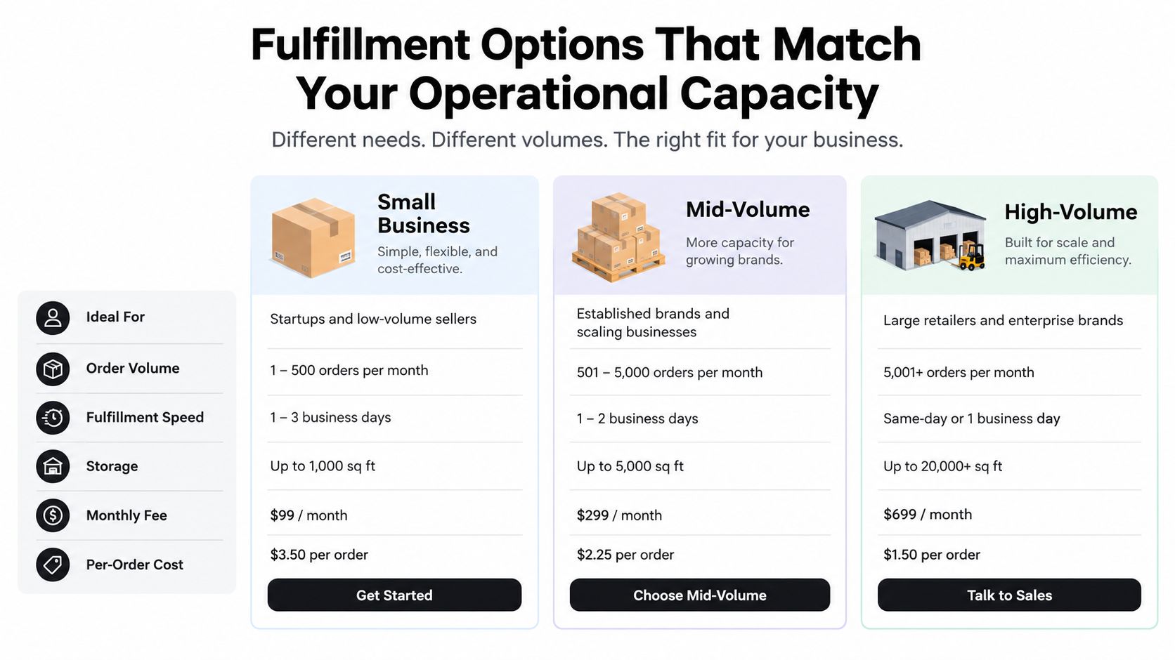 A comparison table for three fulfillment service tiers: Small Business, Mid-Volume, and High-Volume for online retail businesses.
