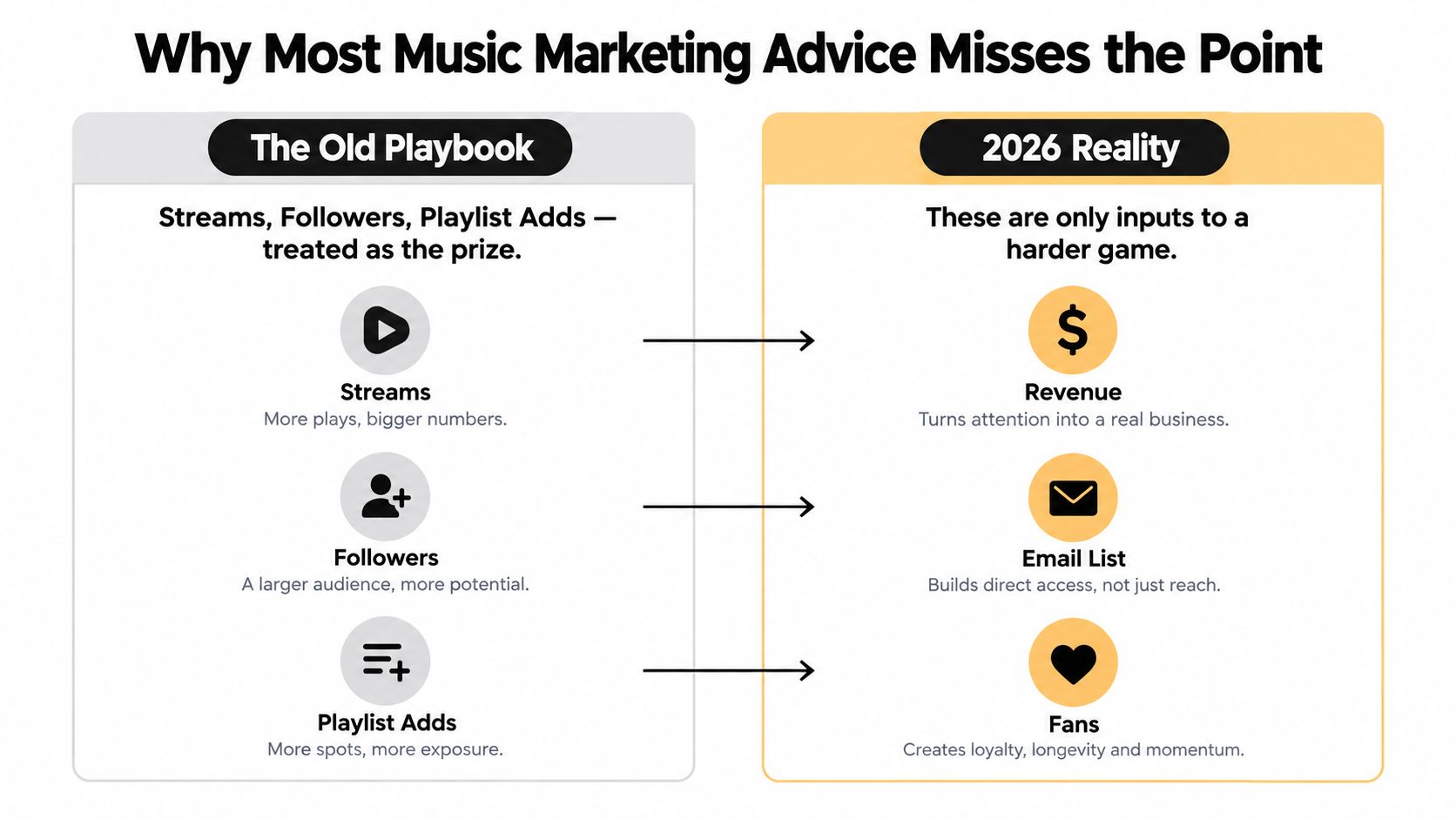 A comparison chart showing how music marketing shifted from chasing stream numbers to building sustainable fan revenue.