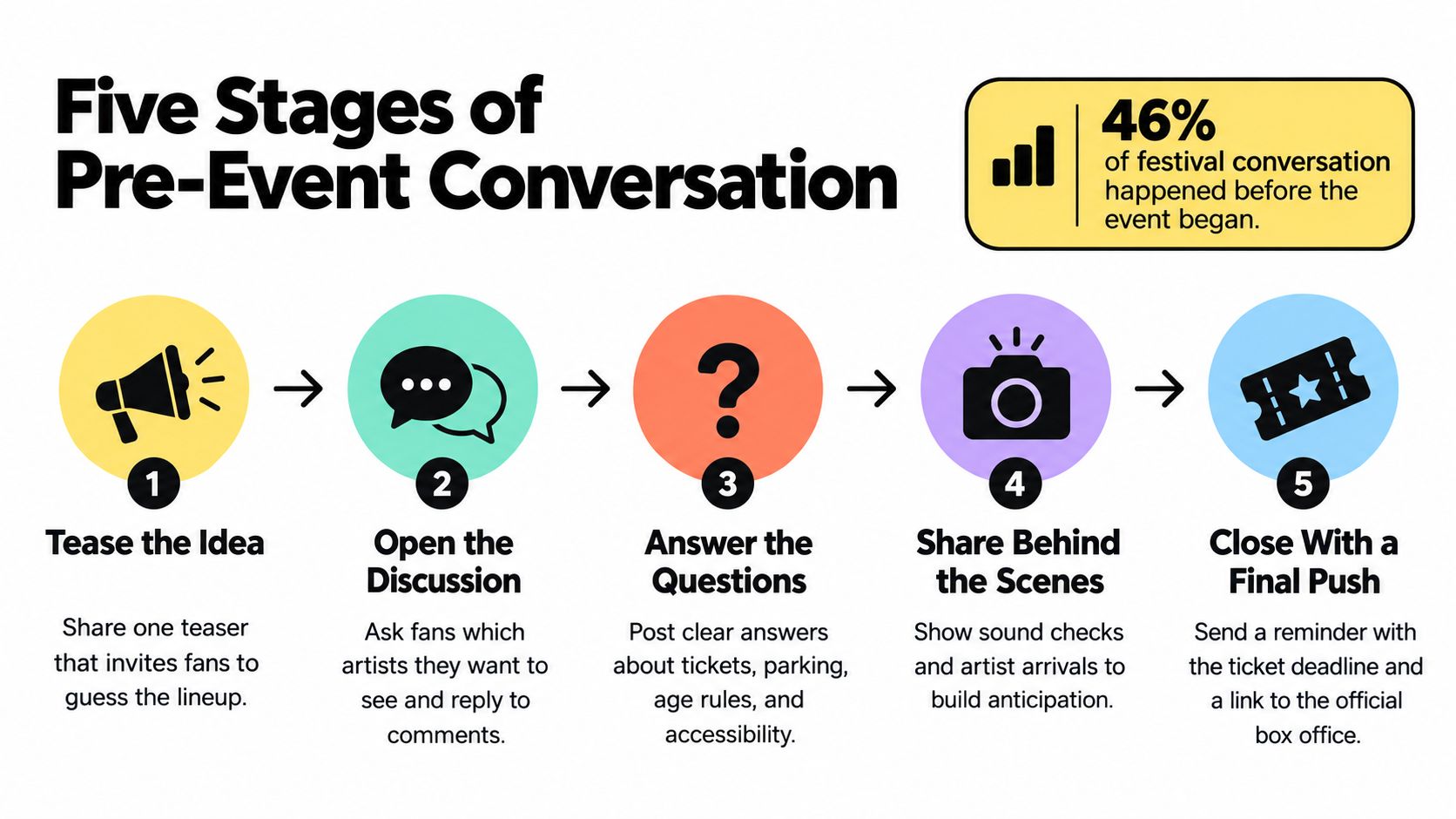 A diagram outlining the five stages of pre-event conversation for marketing music festivals and events effectively.