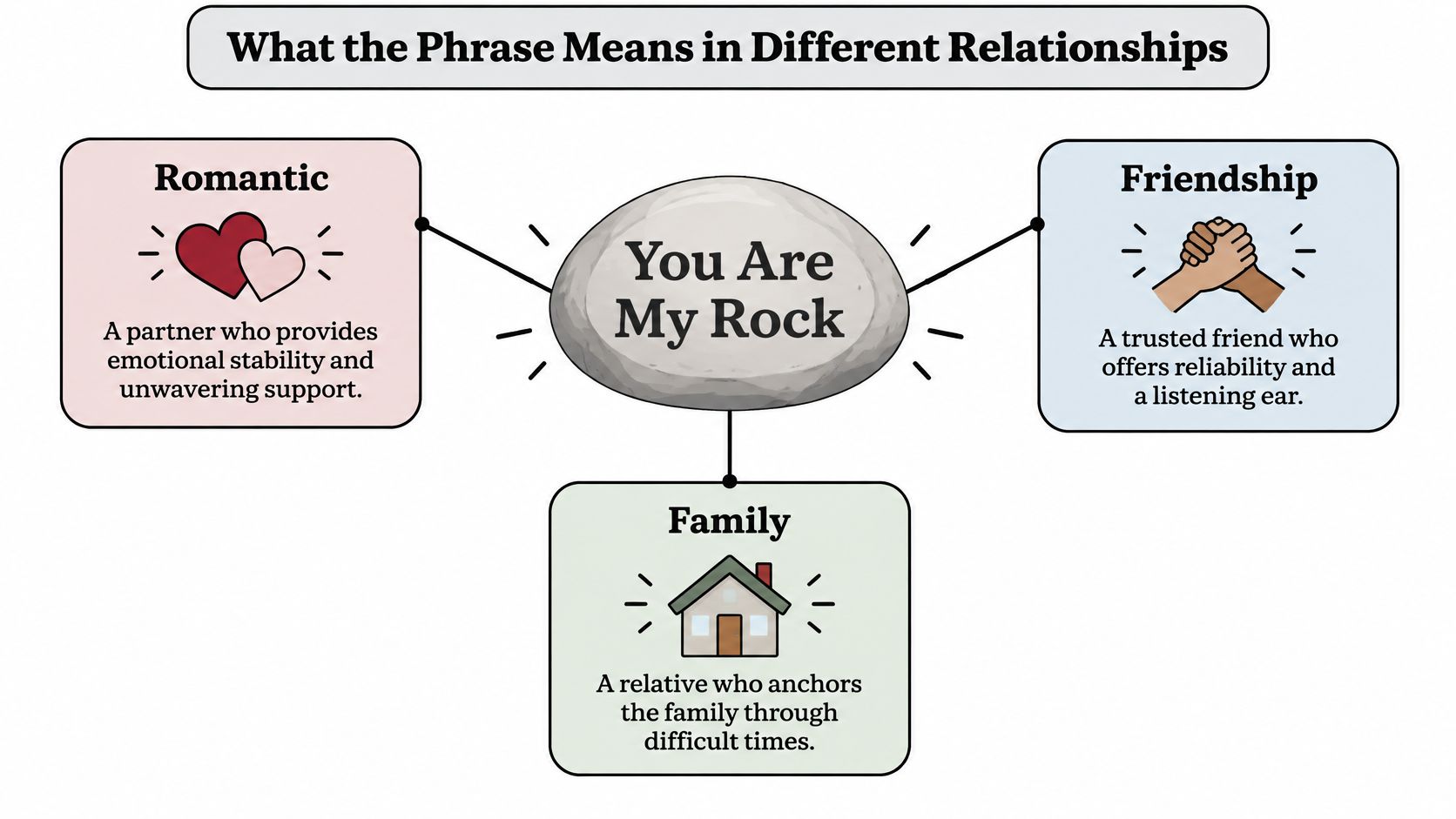 A diagram explaining that the phrase You Are My Rock represents stability, support, and reliability across different relationships.