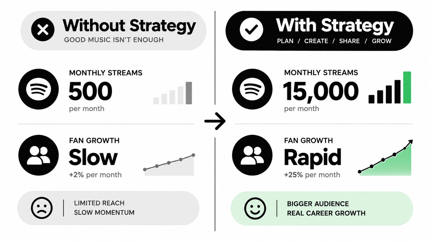 A comparison chart showing the positive impact of having a music promotion strategy versus no strategy.
