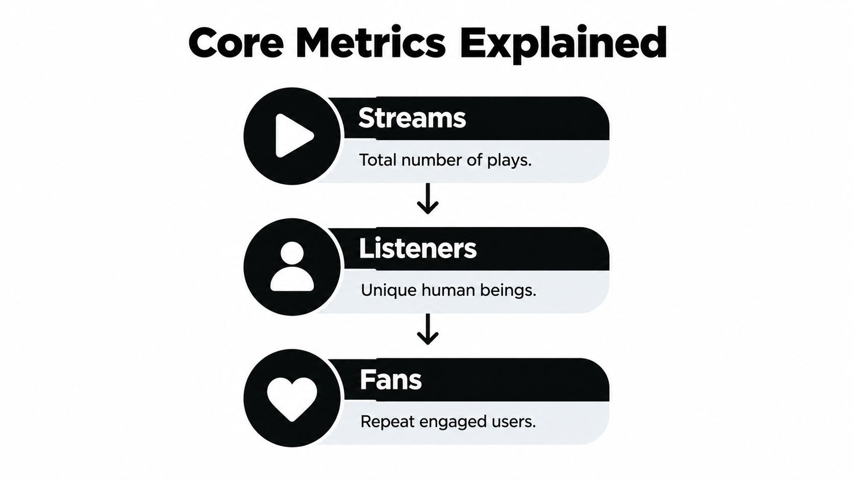 A diagram explaining core music streaming metrics: Streams as total plays, Listeners as unique individuals, and Fans as engaged users.