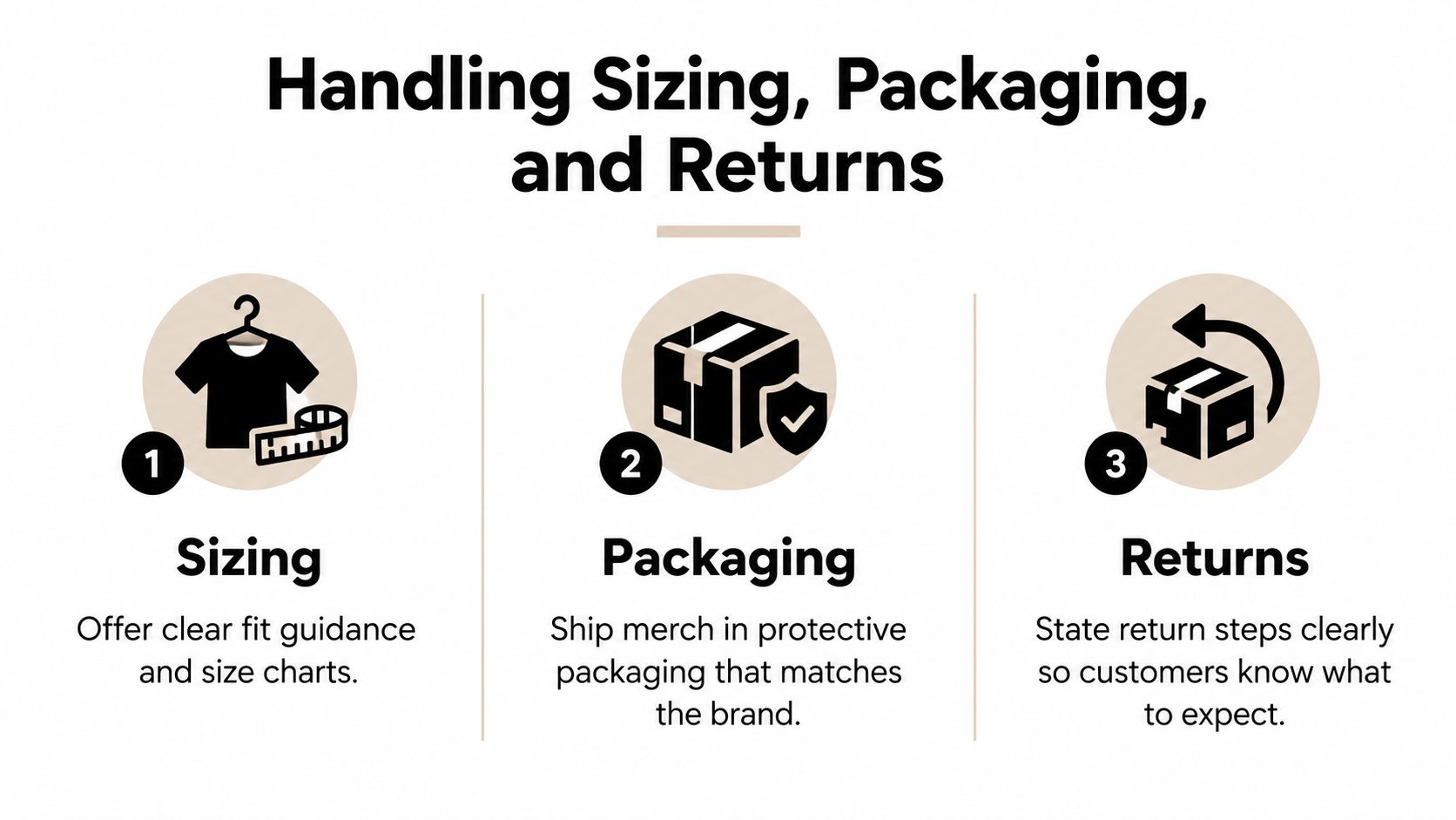 A three-step guide infographic explaining best practices for sizing, packaging, and returns for an online retail store.