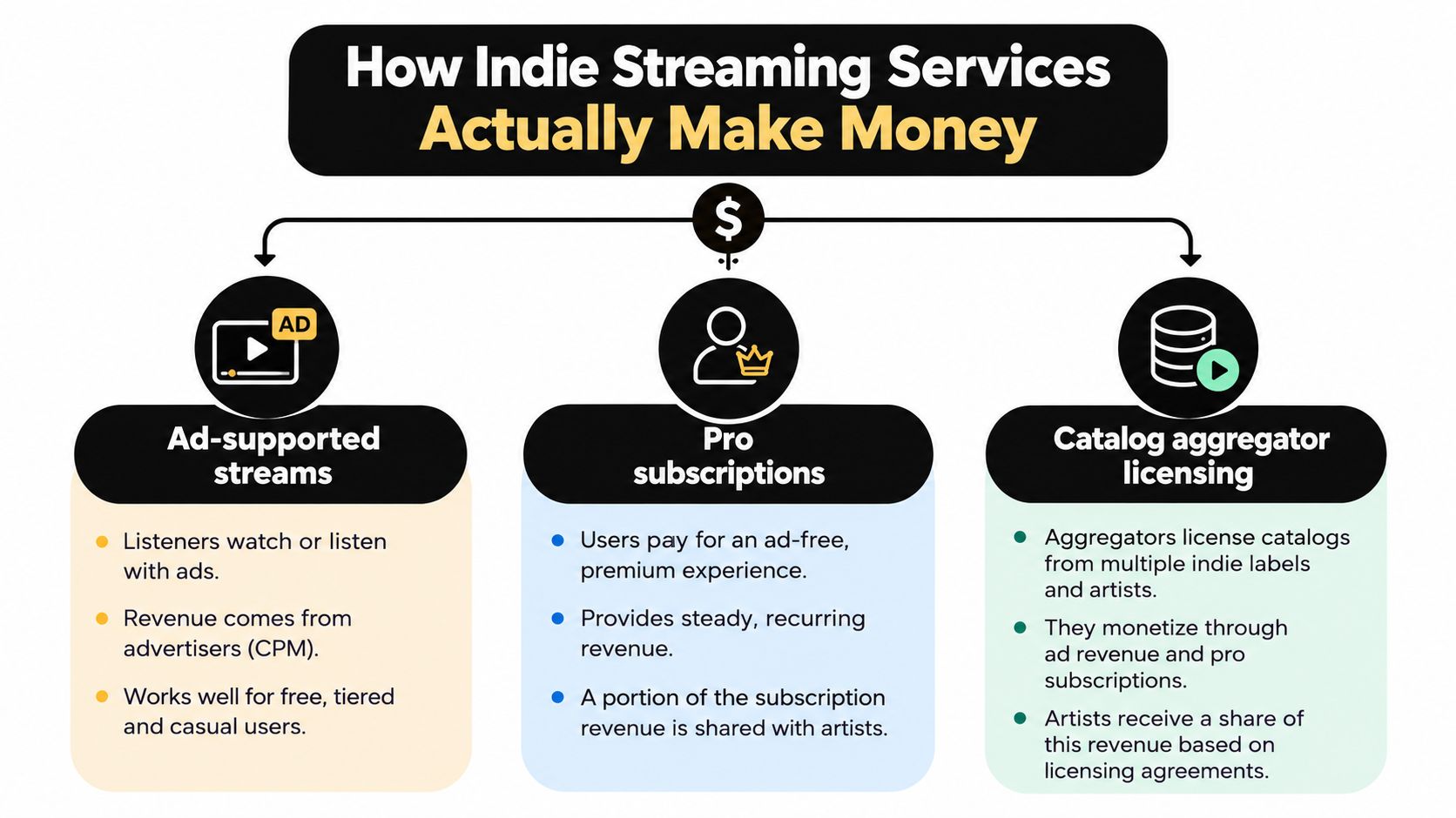 An infographic diagram explaining three key revenue streams for indie music streaming services: ads, subscriptions, and licensing.