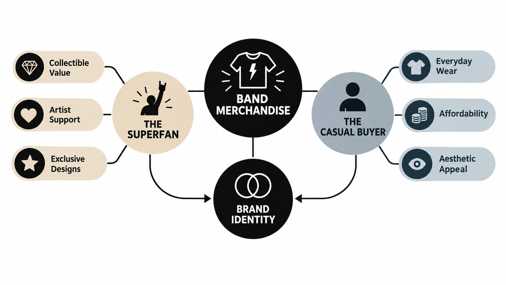 A diagram illustrating the dual motivations of superfans and casual buyers purchasing band merchandise for brand identity.