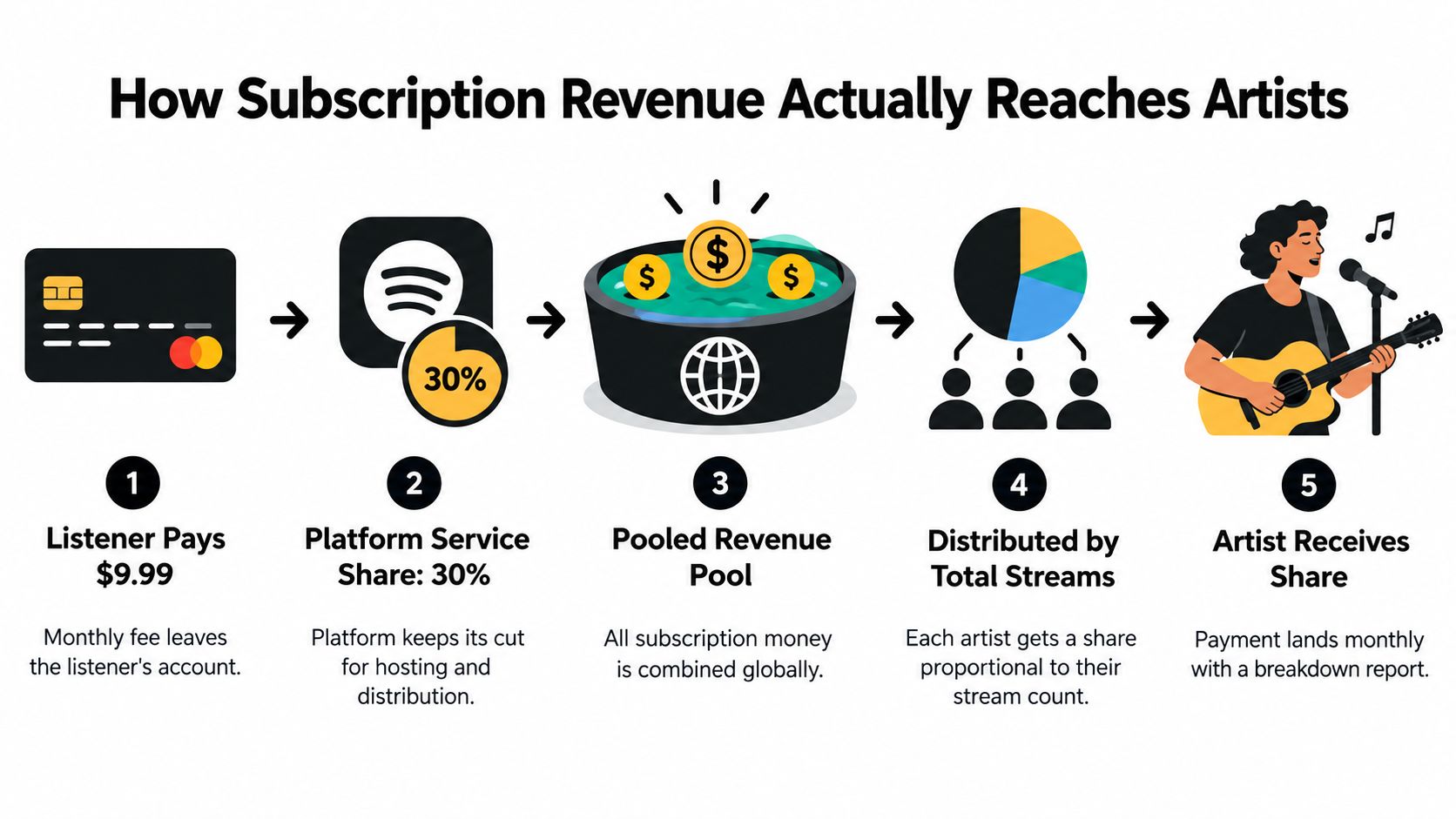 An infographic showing the five-step process of how music subscription revenue is distributed to artists.