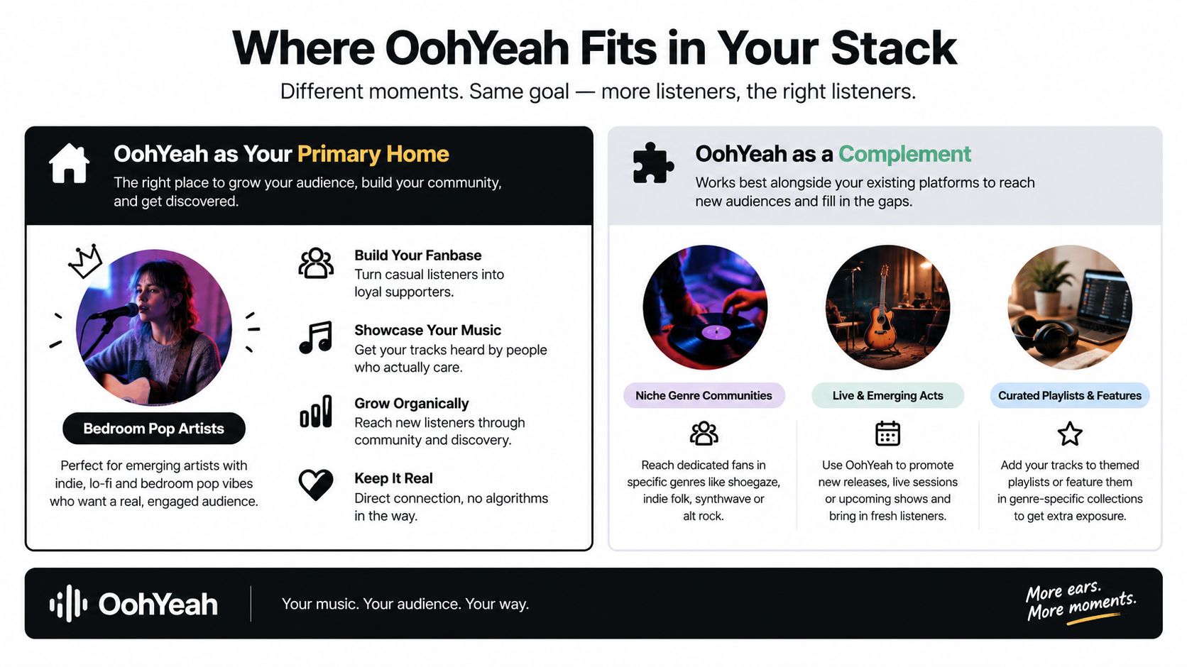 An infographic showing how the OohYeah music platform serves as both a primary home and a complement for independent artists.