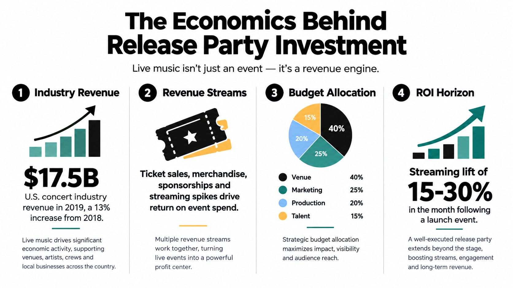 An infographic titled The Economics Behind Release Party Investment detailing revenue, budget allocation, and streaming growth statistics.