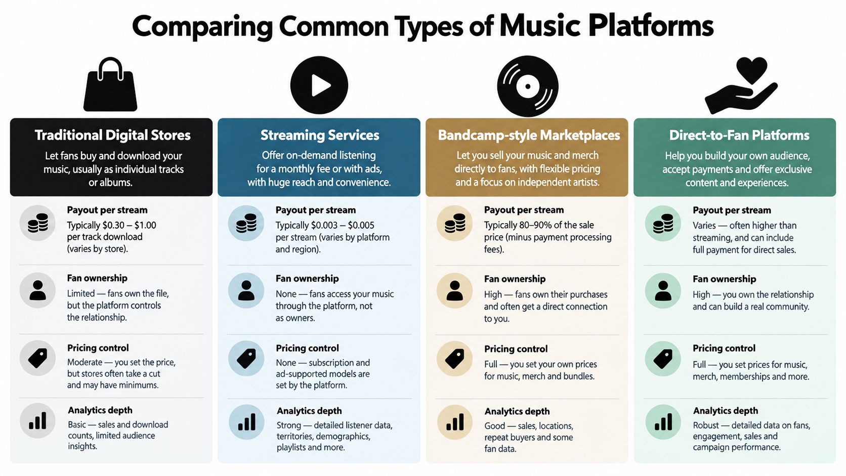 A comparison chart outlining four common types of digital music platforms for independent artists and creators.