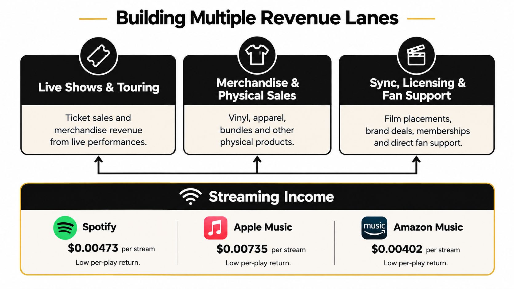 A diagram illustrating how independent artists can build multiple revenue streams beyond low per-play streaming income.