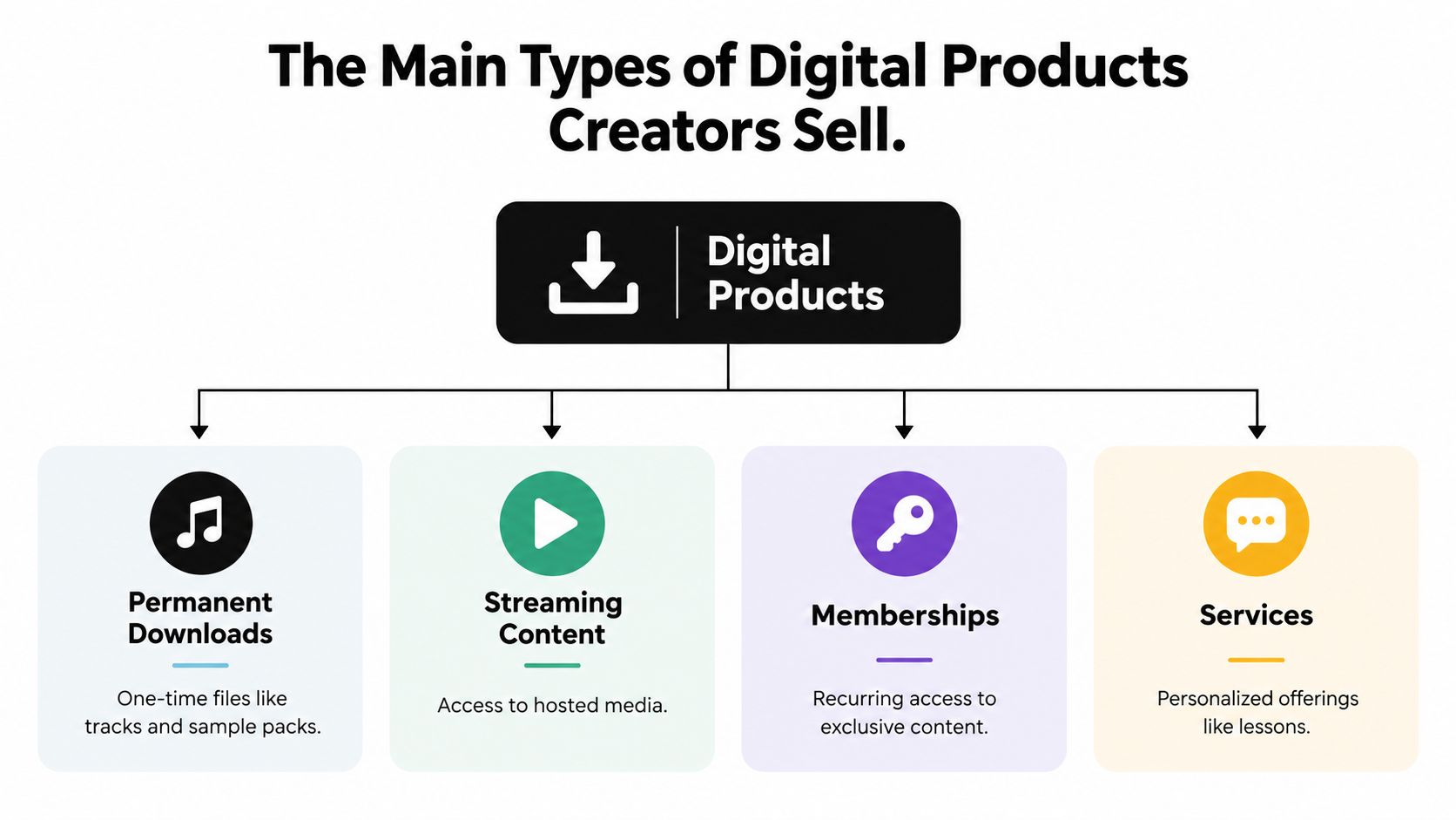 An infographic showing the four main types of digital products creators sell: downloads, streaming, memberships, and services.