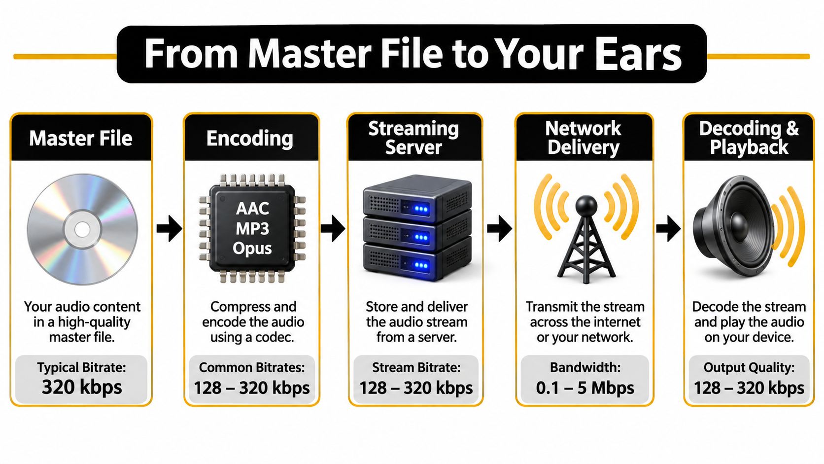 An infographic showing the five-step process of audio from a master file to playback on a device.