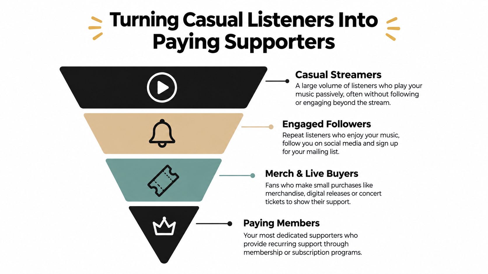 A marketing funnel infographic showing the process of converting casual music listeners into loyal paying members.