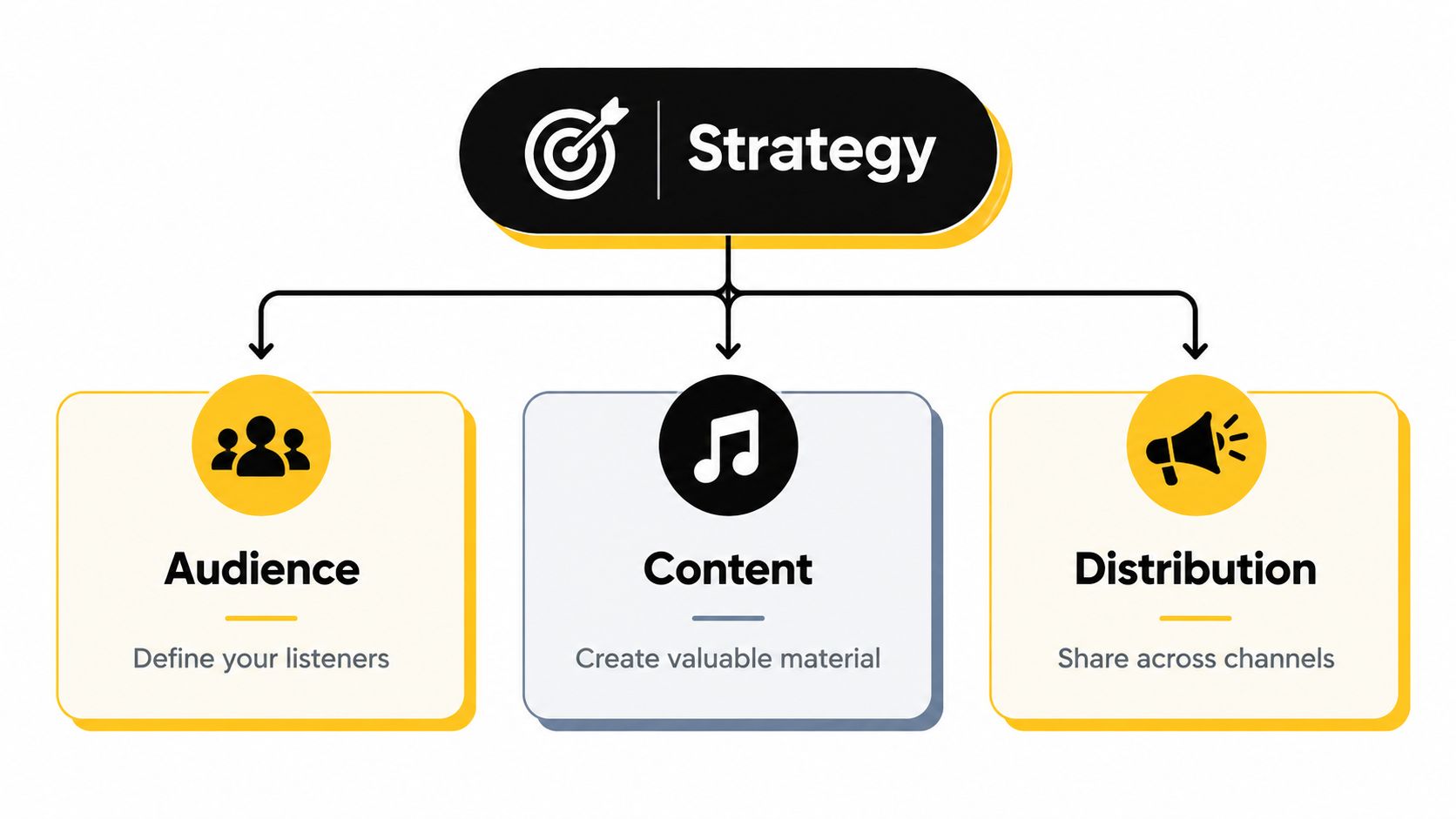 A diagram illustrating a content strategy with three main pillars: audience, content, and distribution.