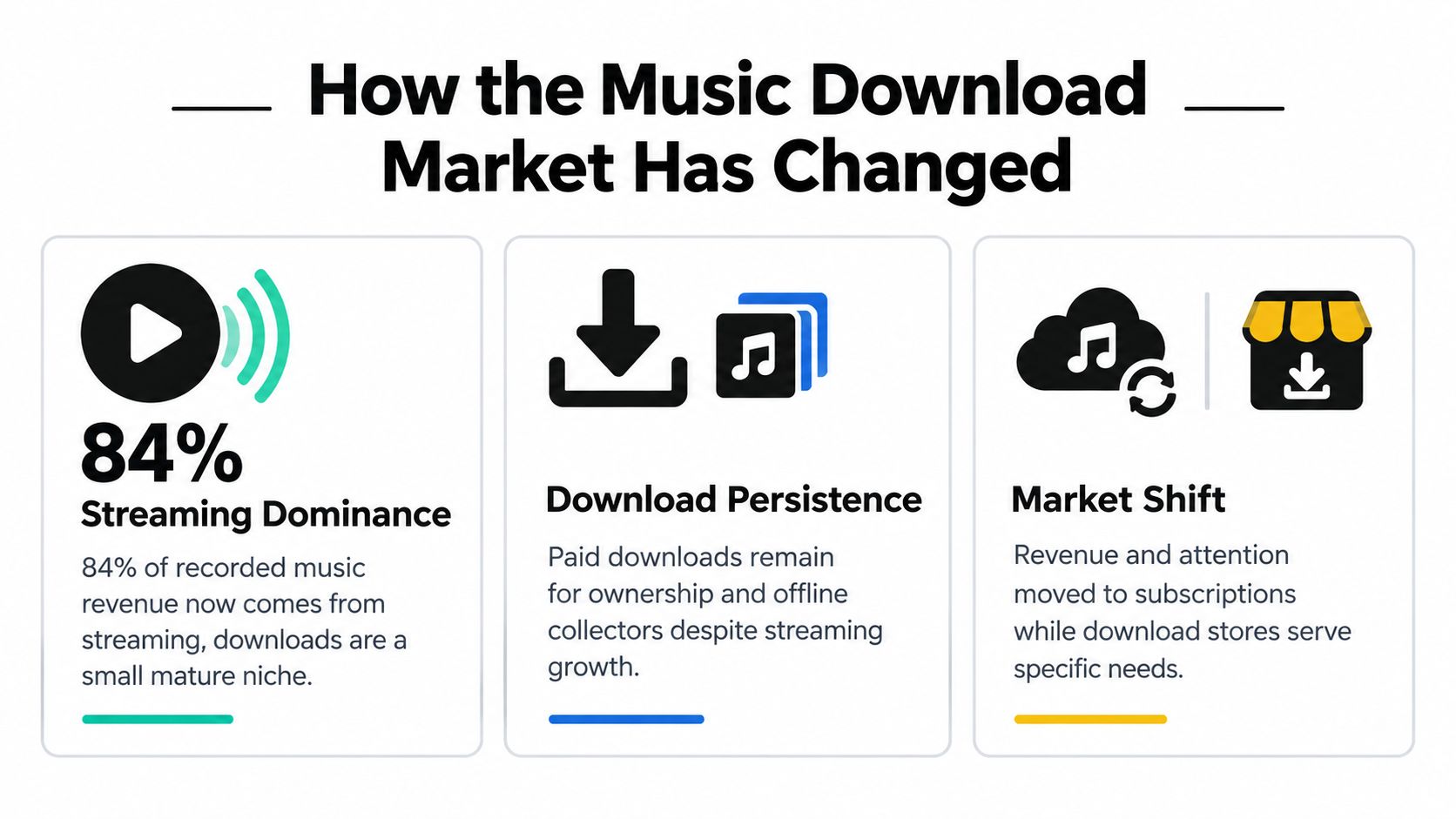 An infographic showing the evolution of the music industry from downloads to dominant streaming platforms.