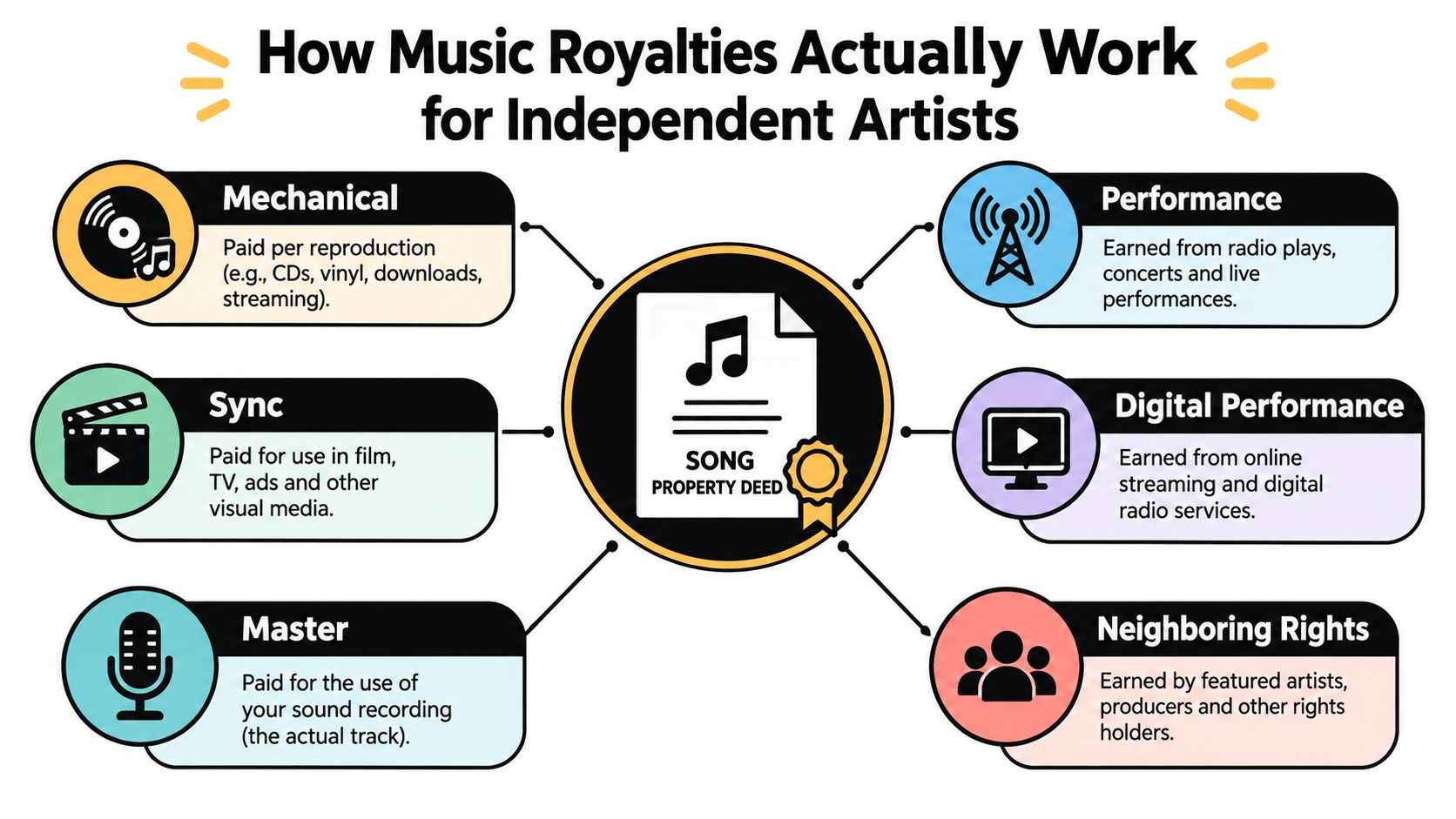 A diagram explaining how music royalties work for independent artists, detailing six different types of music-related income.