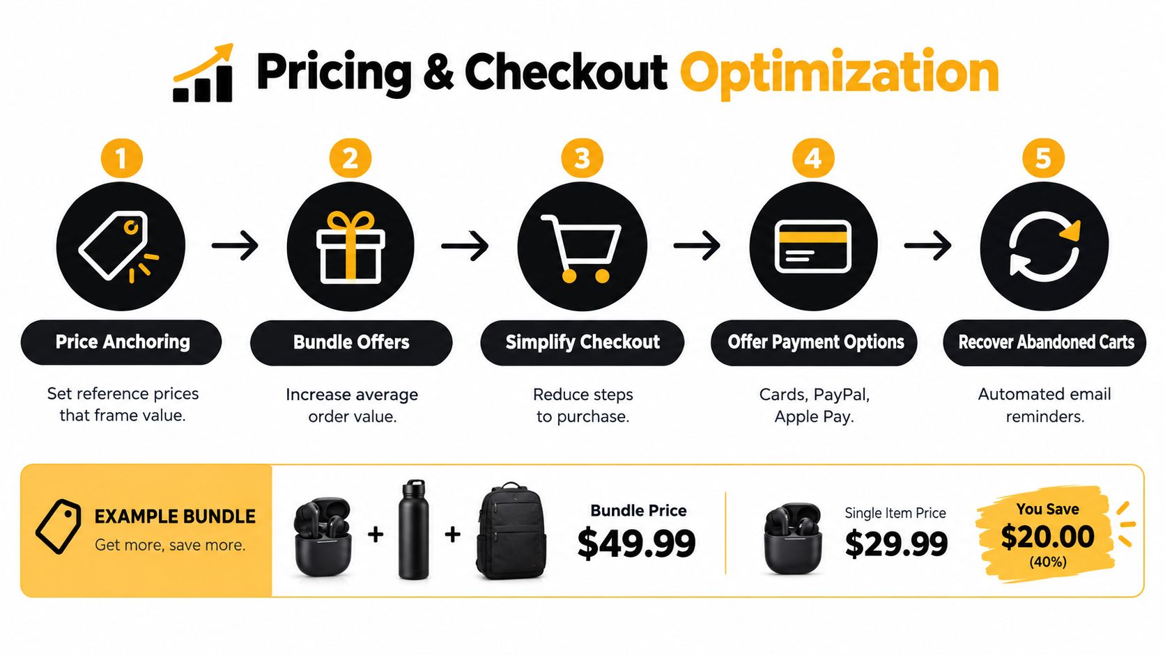 An infographic illustrating five strategies for pricing and checkout optimization in an online store.
