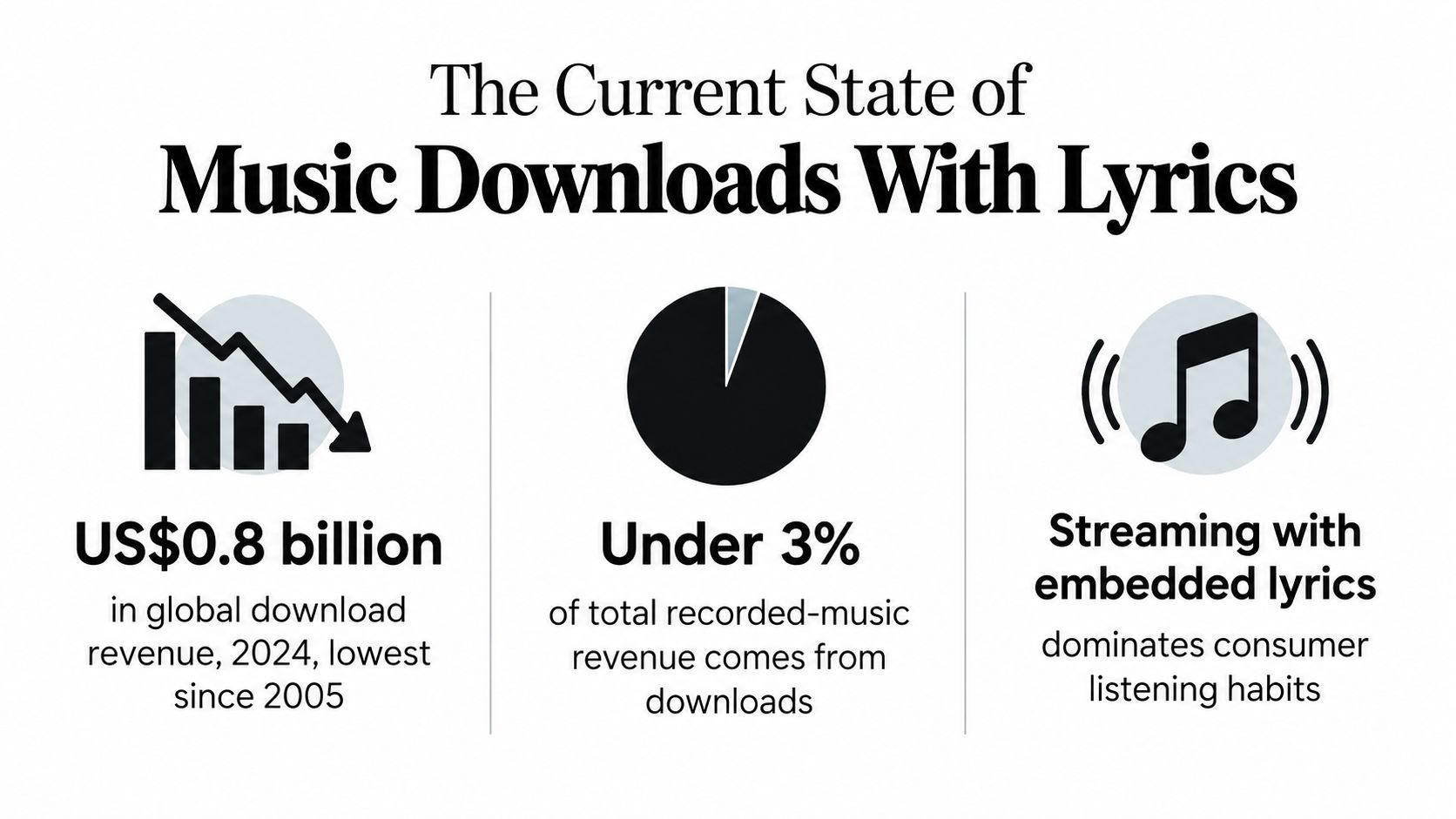 An infographic showing music download revenue has dropped to 0.8 billion dollars in 2024.