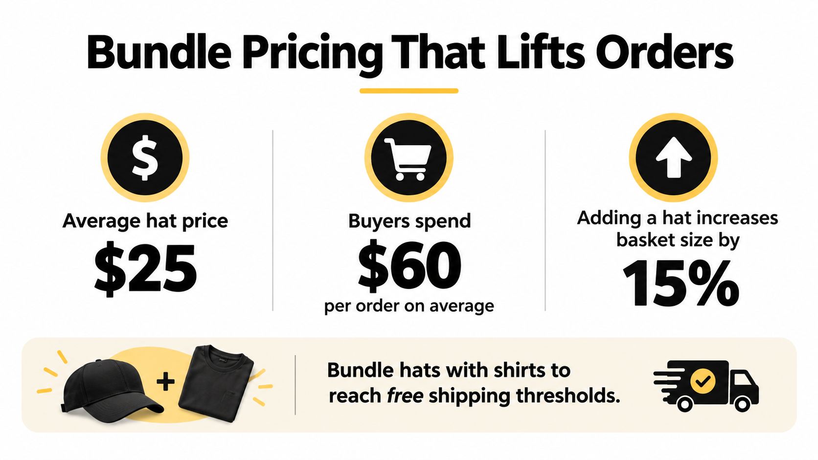 An infographic showing that bundling hats with shirts increases average order value and helps customers reach free shipping.