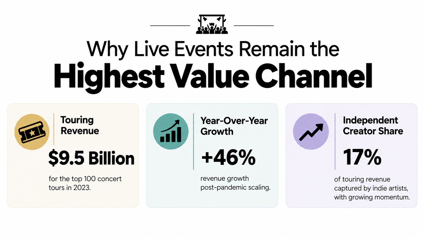 An infographic titled Why Live Events Remain the Highest Value Channel showing touring revenue, growth, and indie share.