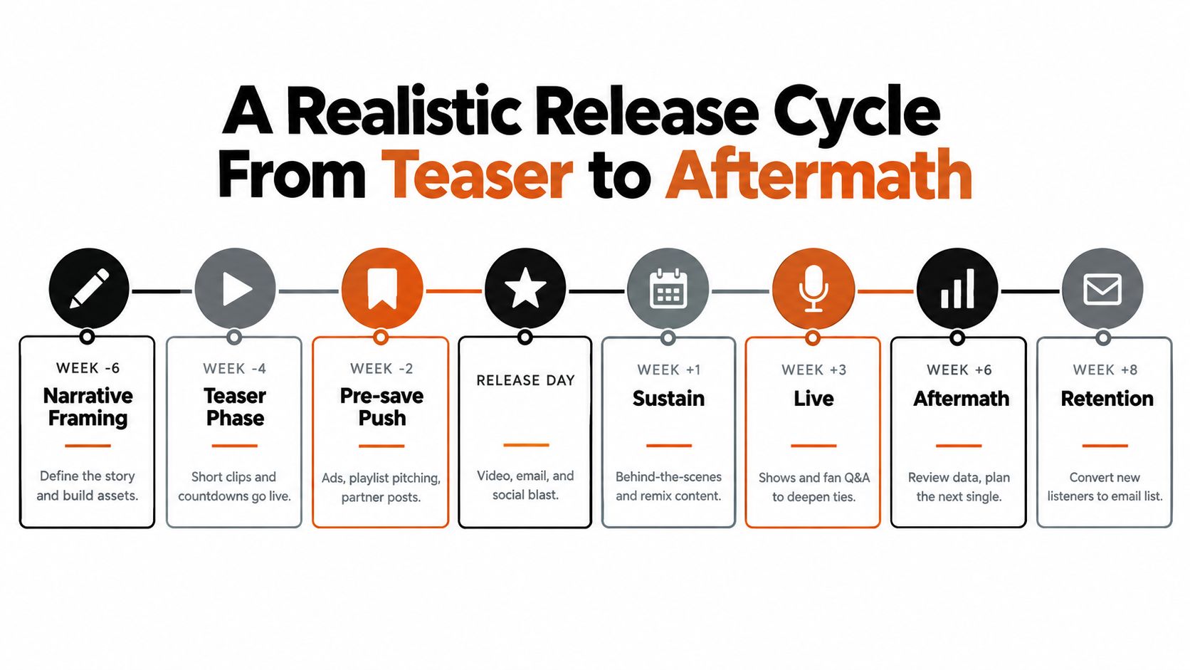 A timeline graphic illustrating a realistic music release cycle from teaser phase through to audience retention.