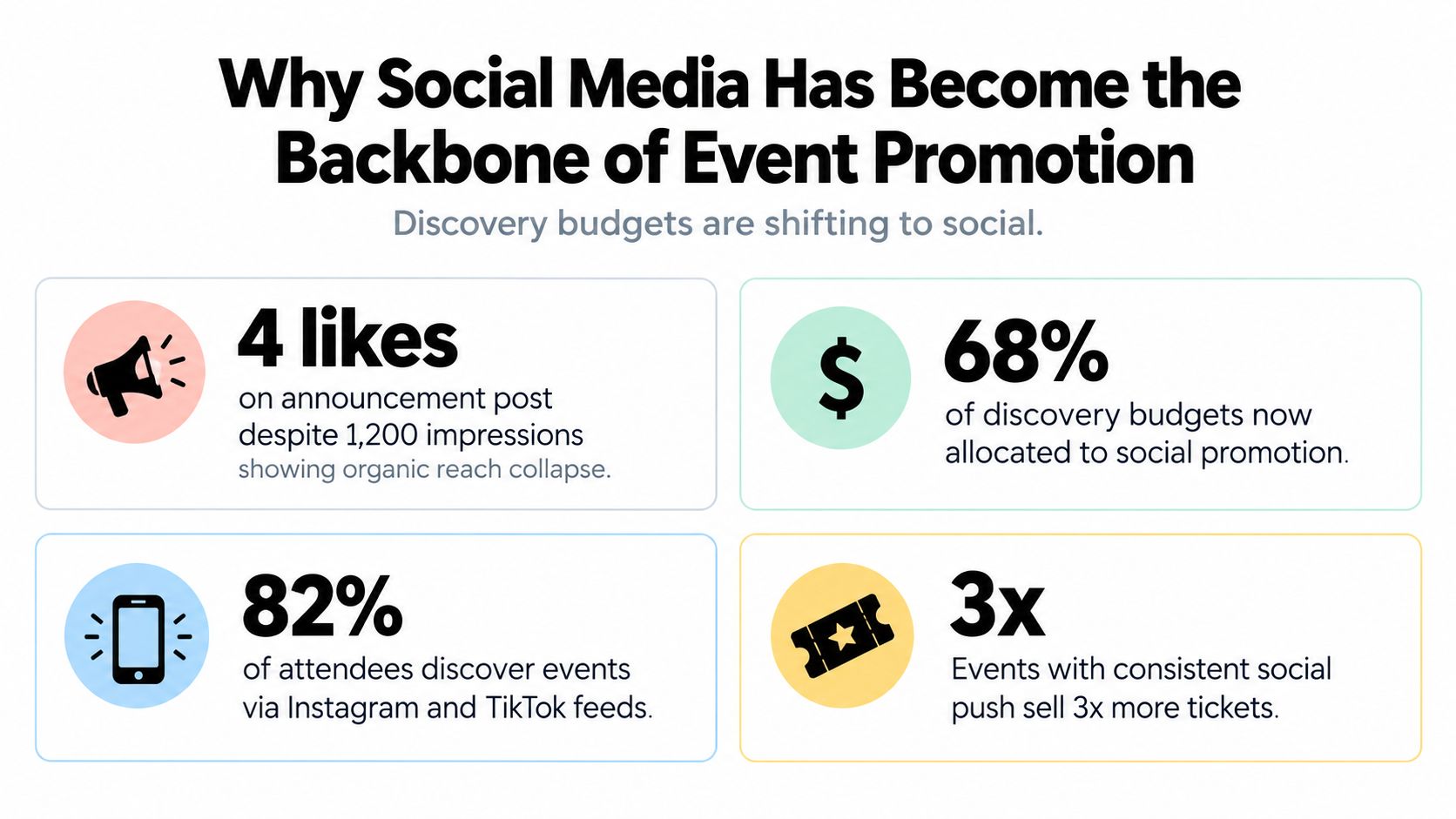 An infographic titled Why Social Media Has Become the Backbone of Event Promotion, showcasing statistics about social media marketing effectiveness.