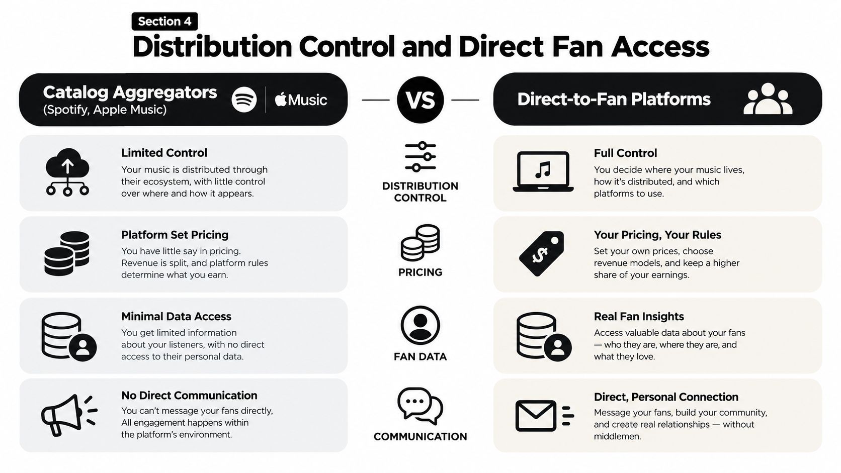 A comparison chart showing differences between music catalog aggregators like Spotify and direct-to-fan distribution platforms.