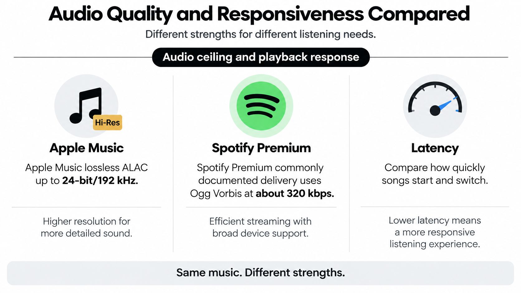 A comparison chart highlighting the audio quality and streaming performance differences between Apple Music and Spotify Premium.