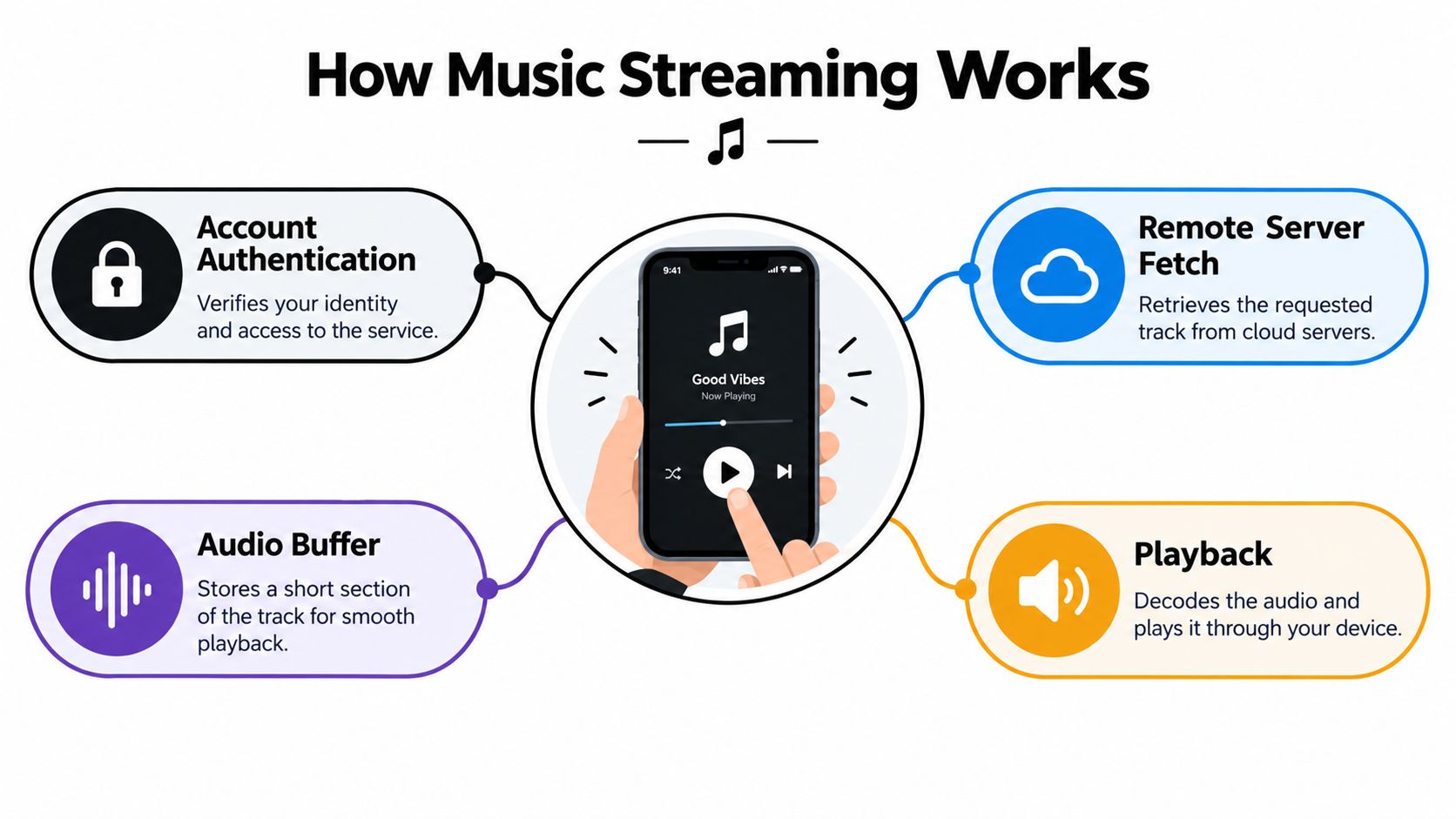 A diagram illustrating the four main steps of how music streaming works on a mobile phone.