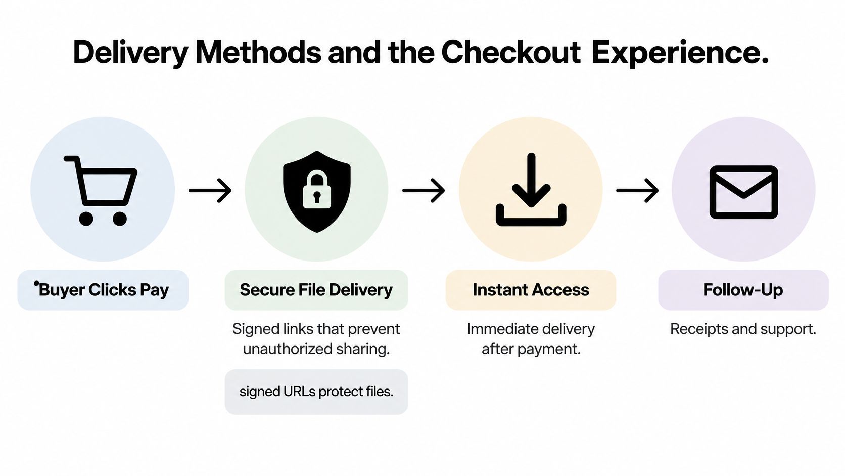 A flow chart illustrating the digital product checkout experience, from buyer payment to instant access and follow-up.