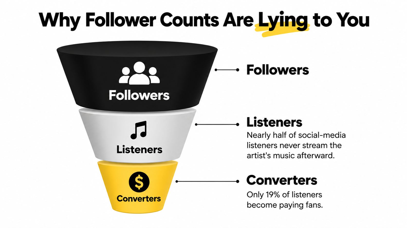 A funnel diagram illustrating how social media followers convert into listeners and eventually into paying fans.