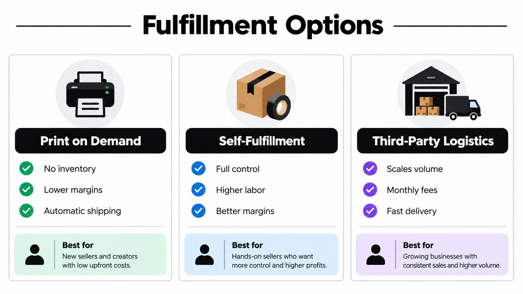 A comparison chart showing three fulfillment options: Print on Demand, Self-Fulfillment, and Third-Party Logistics for businesses.