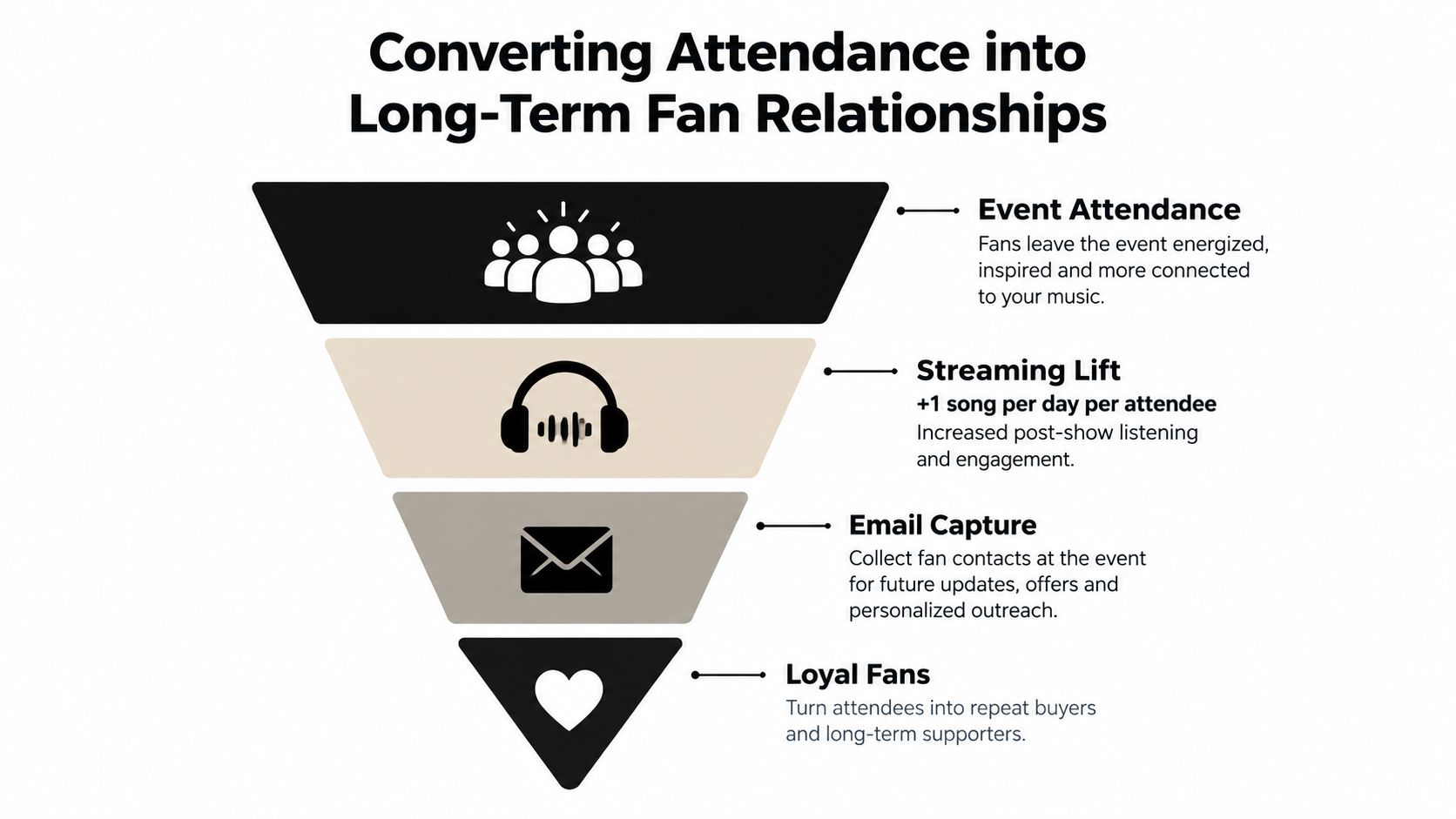 A funnel diagram illustrating the process of converting music event attendance into loyal long-term fan relationships.