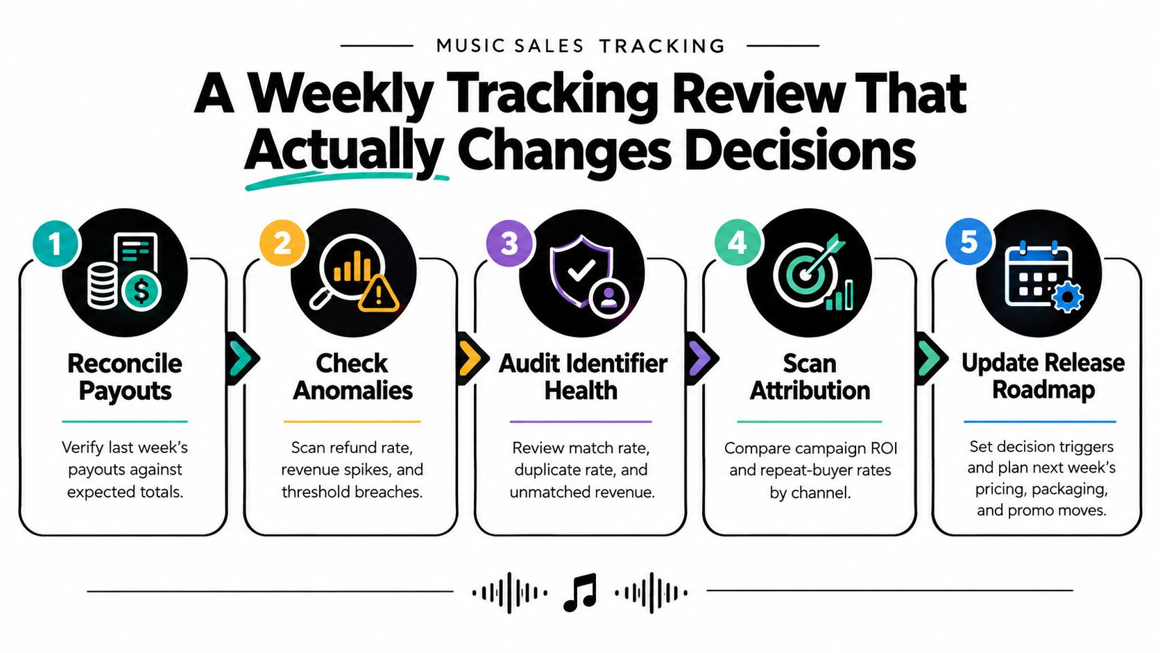 A flowchart showing five steps for a music sales tracking review process, from reconciling payouts to updating roadmap.