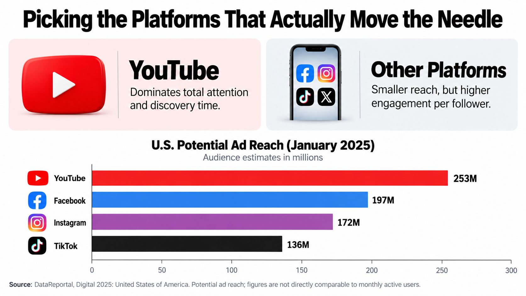 A horizontal bar chart comparing the U.S. potential ad reach in millions for YouTube, Facebook, Instagram, and TikTok.